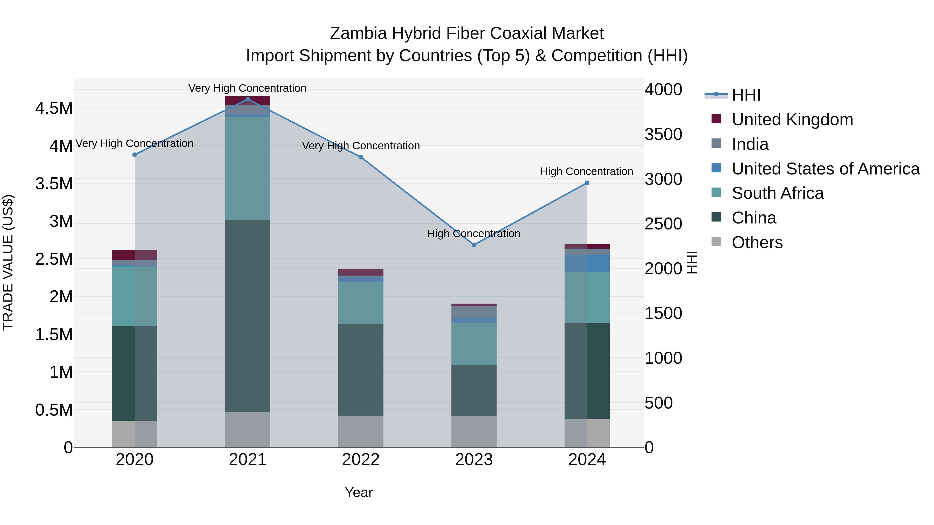 Zambia Hybrid Fiber Coaxial Market: Top 5 Importing Countries and Market Competition (HHI) Analysis