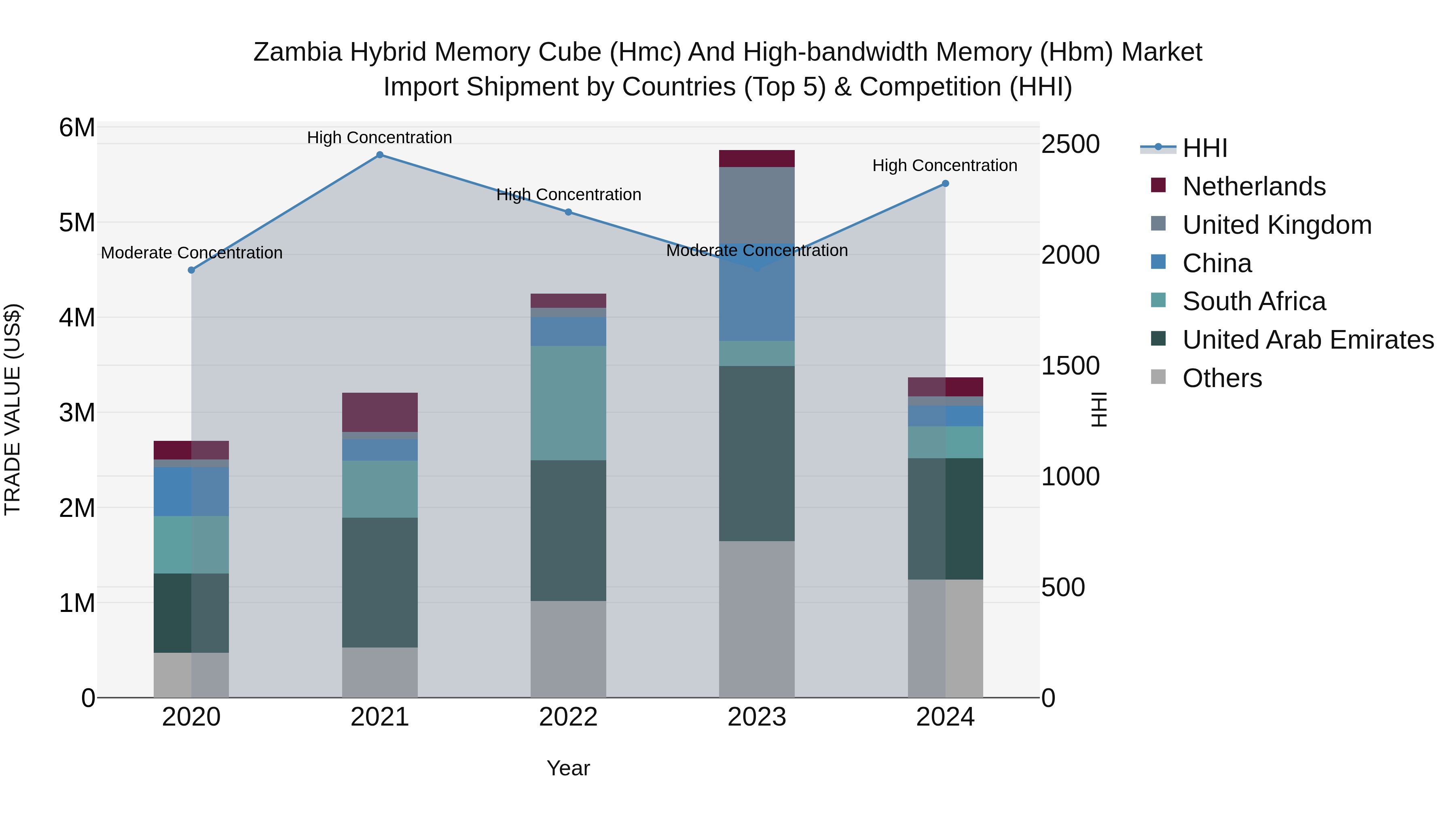 Zambia Hybrid Memory Cube (Hmc) and High-bandwidth Memory (Hbm) Market: Top 5 Importing Countries and Market Competition (HHI) Analysis
