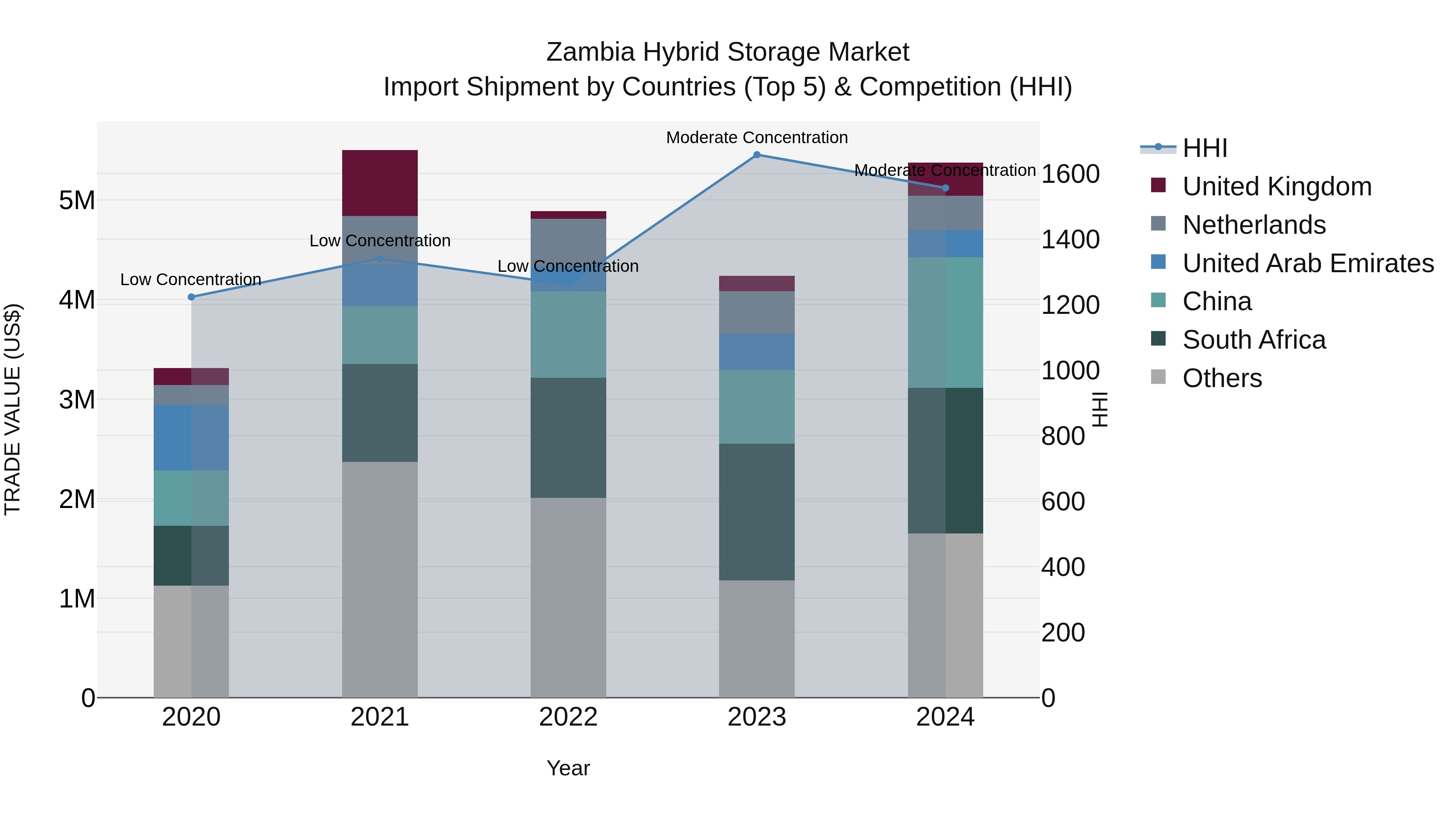 Zambia Hybrid Storage Market: Top 5 Importing Countries and Market Competition (HHI) Analysis