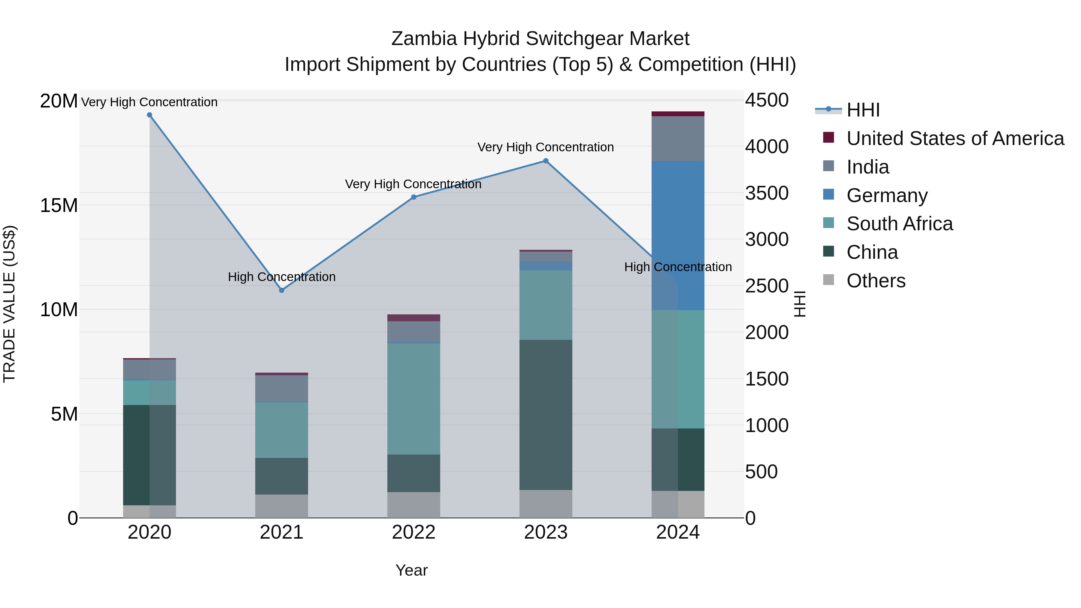 Zambia Hybrid Switchgear Market: Top 5 Importing Countries and Market Competition (HHI) Analysis