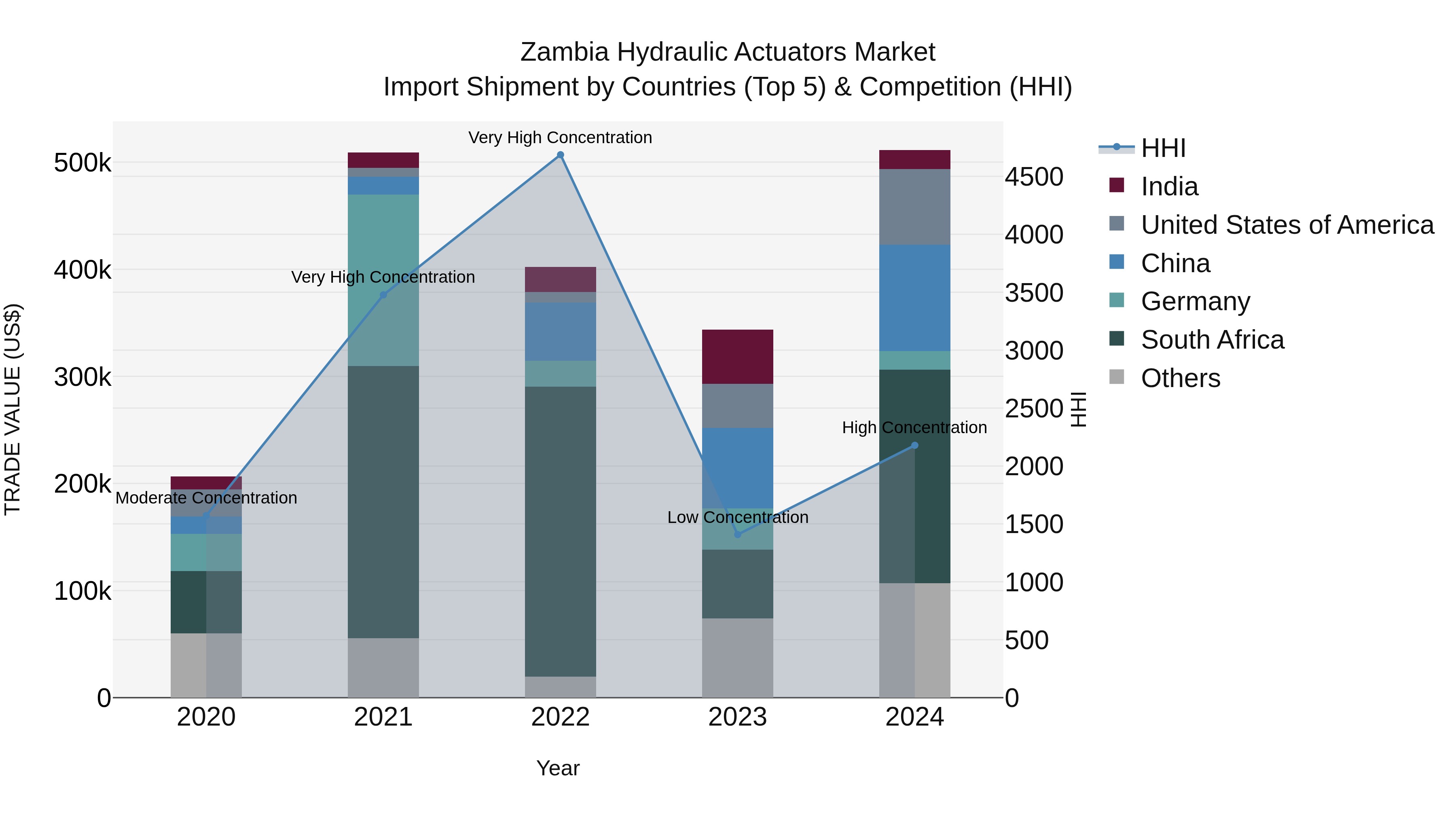 Zambia Hydraulic Actuators Market: Top 5 Importing Countries and Market Competition (HHI) Analysis