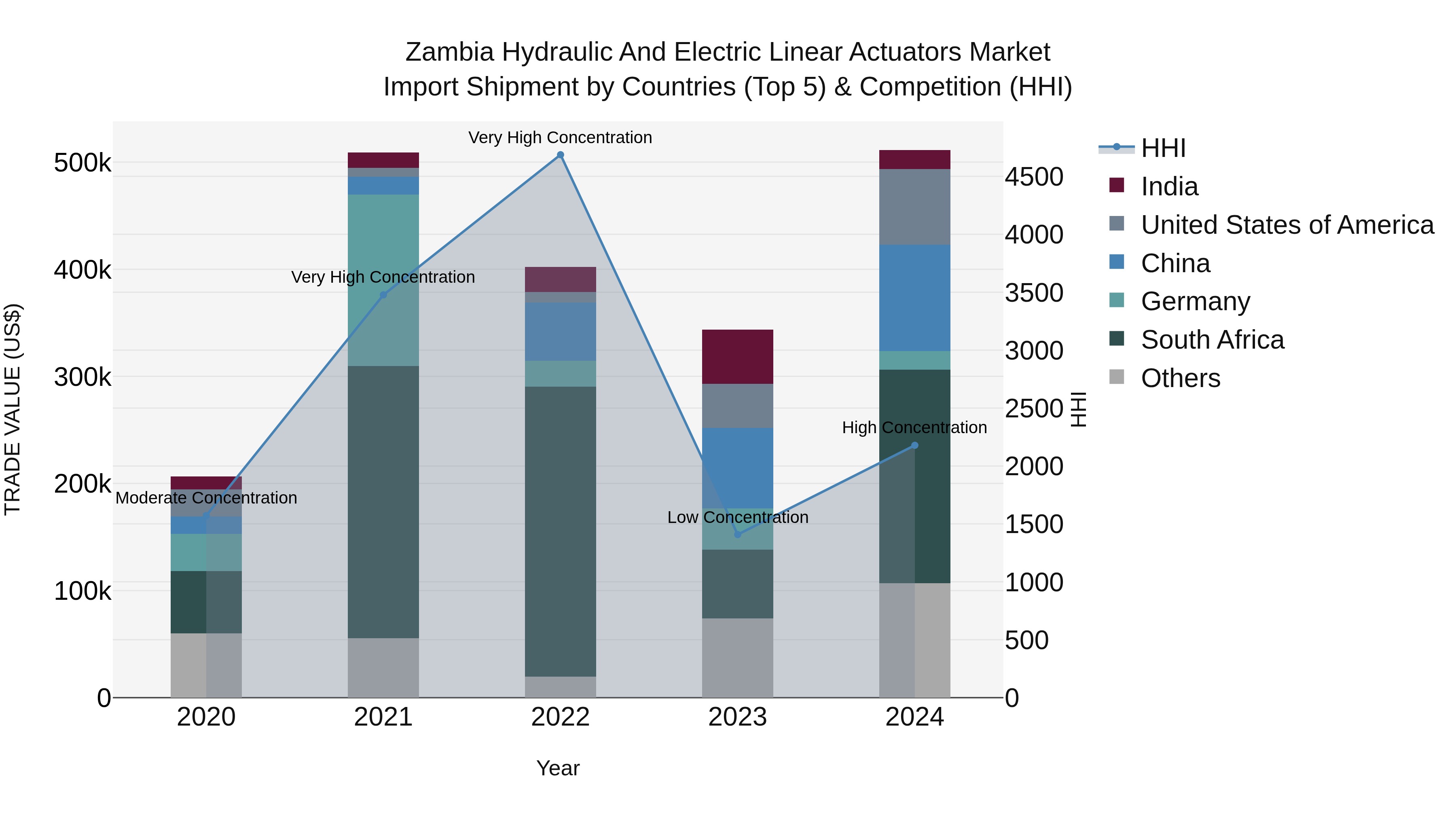 Zambia Hydraulic and Electric Linear Actuators Market: Top 5 Importing Countries and Market Competition (HHI) Analysis