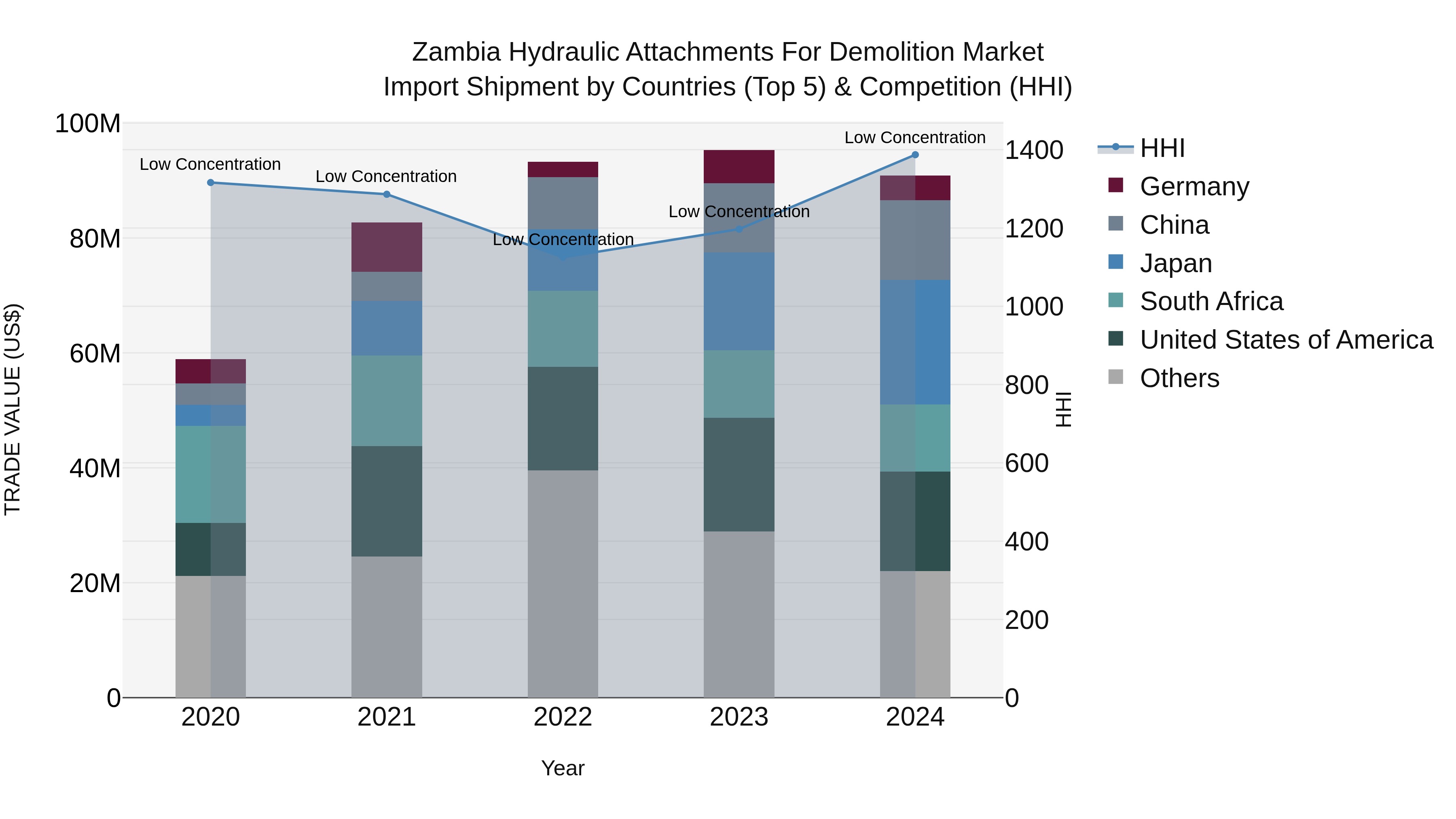 Zambia Hydraulic Attachments for Demolition Market: Top 5 Importing Countries and Market Competition (HHI) Analysis