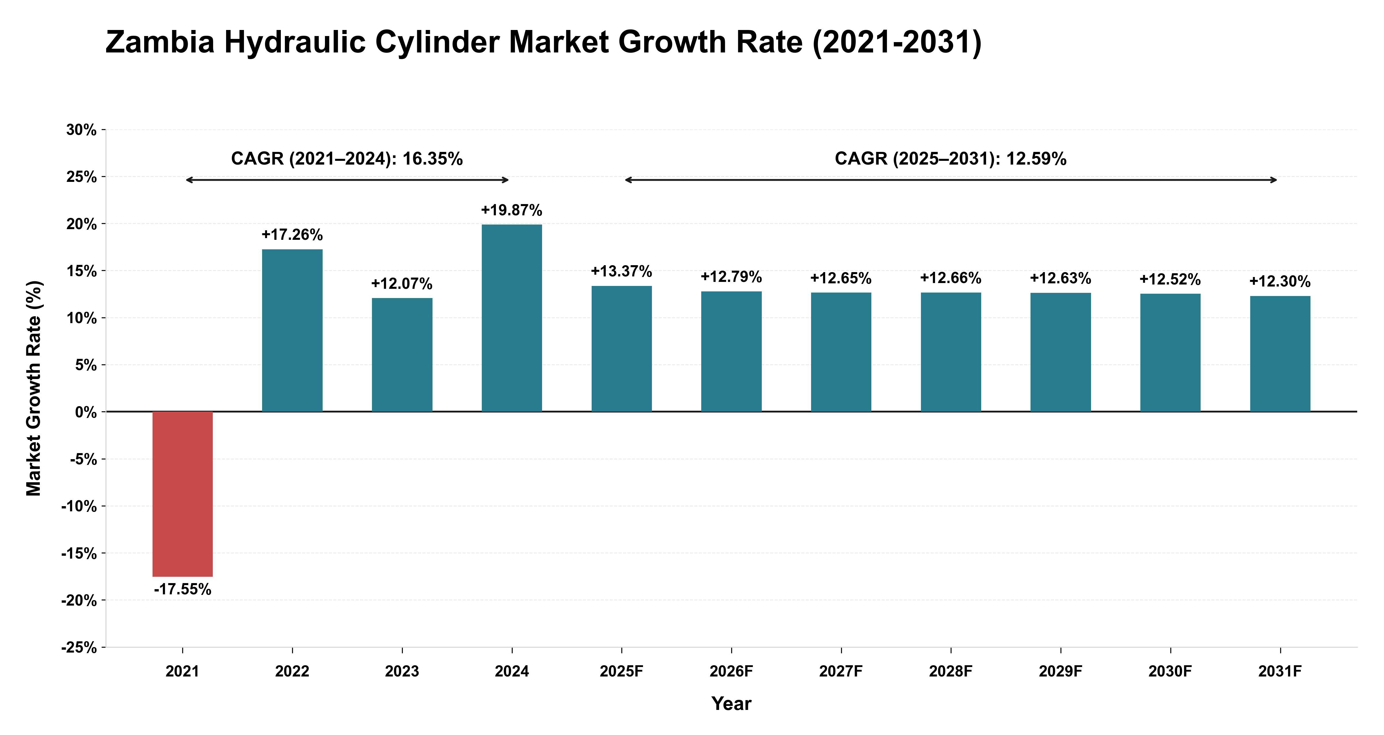 Zambia Hydraulic Cylinder Market Growth Rate Analysis (2021-2031)