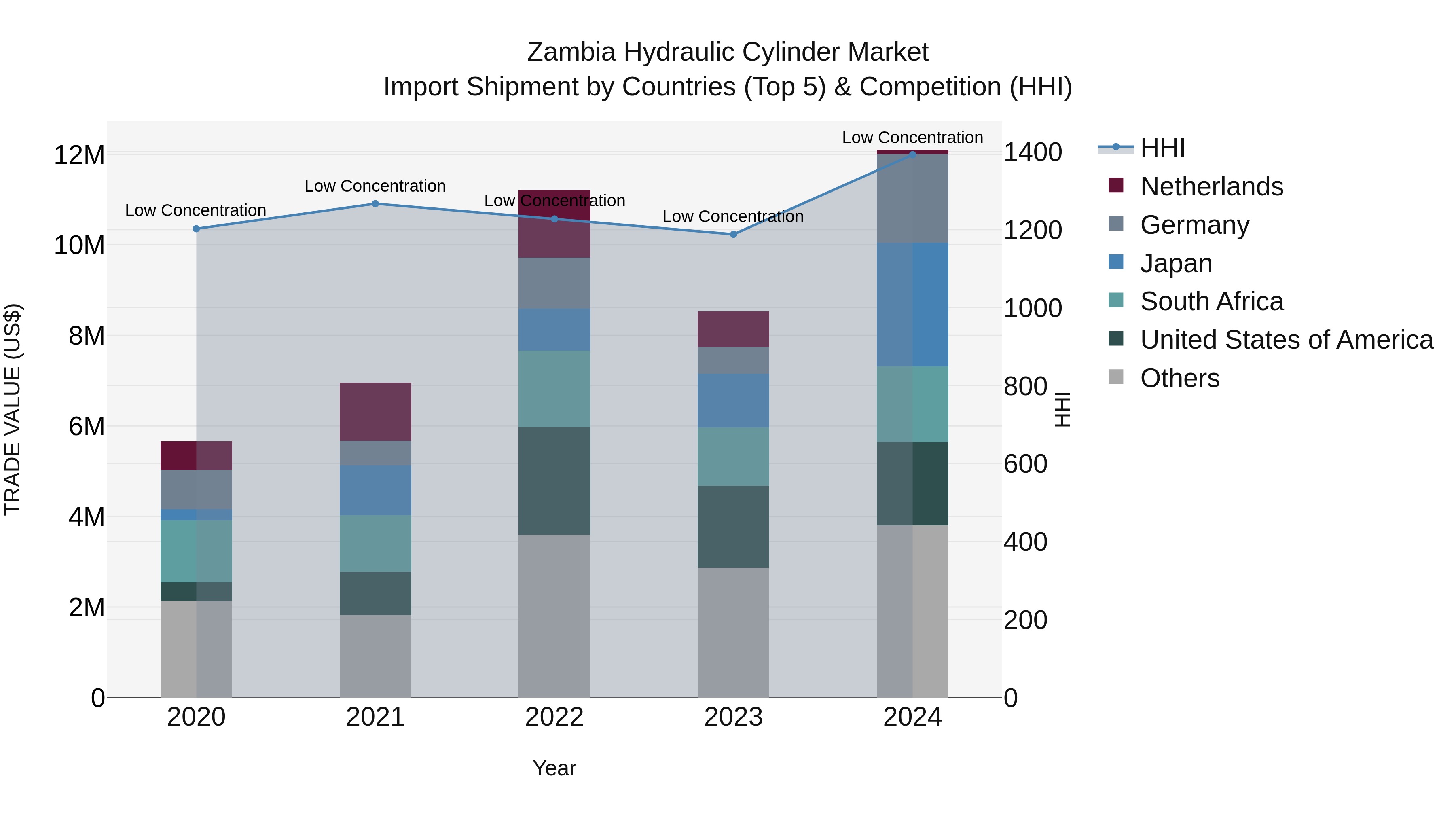 Zambia Hydraulic Cylinder Market: Top 5 Importing Countries and Market Competition (HHI) Analysis