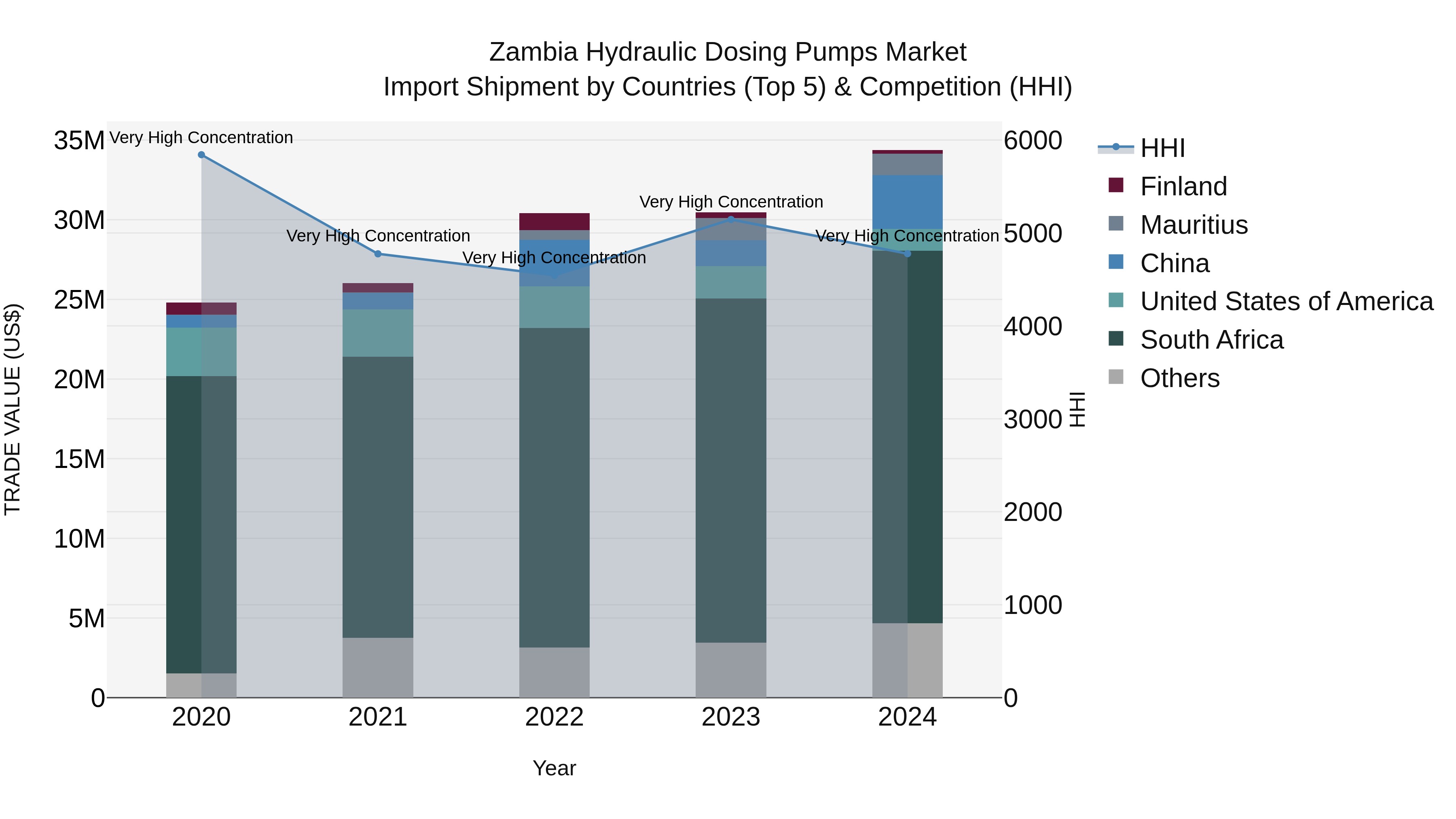Zambia Hydraulic Dosing Pumps Market: Top 5 Importing Countries and Market Competition (HHI) Analysis