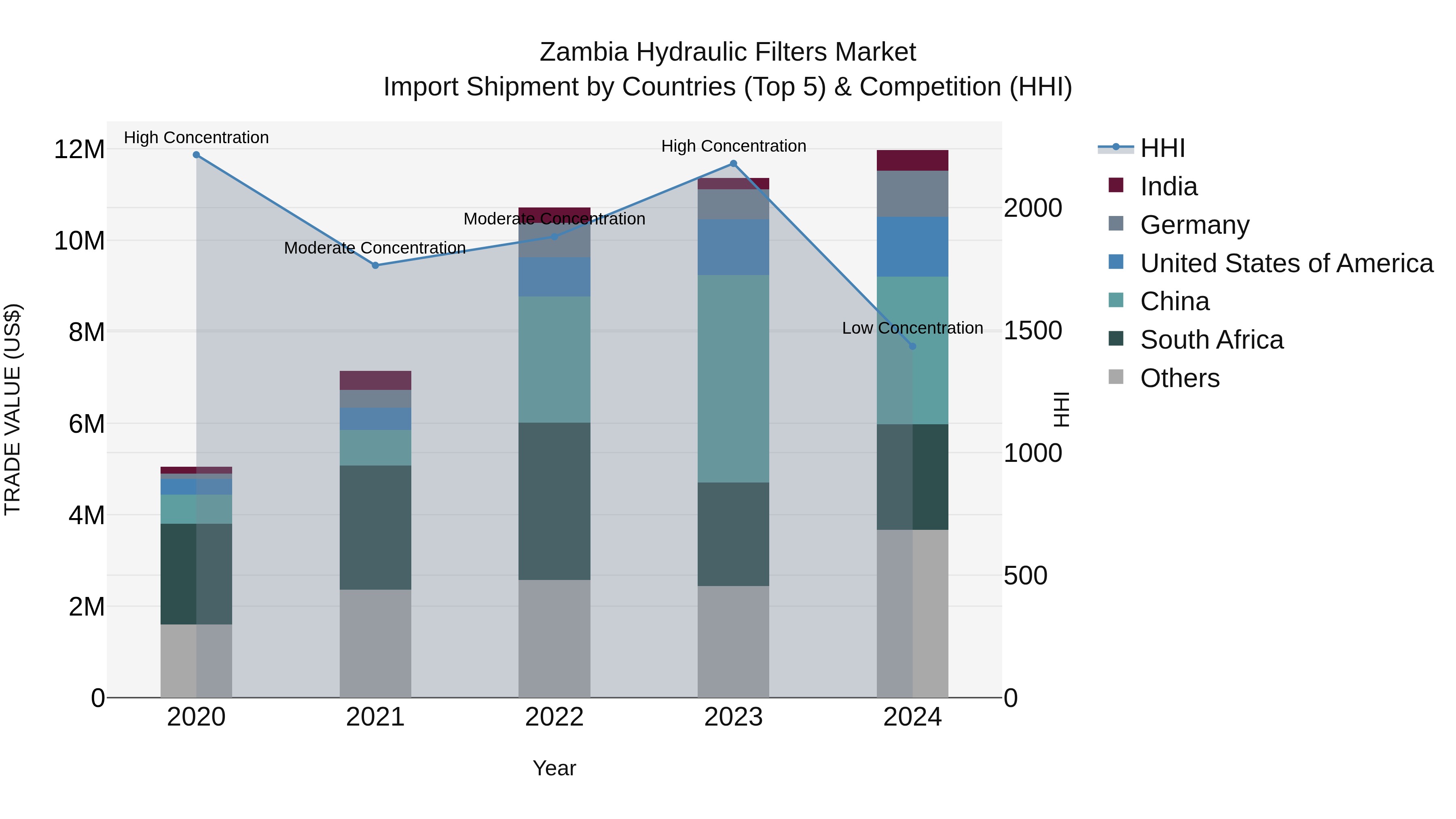Zambia Hydraulic Filters Market: Top 5 Importing Countries and Market Competition (HHI) Analysis