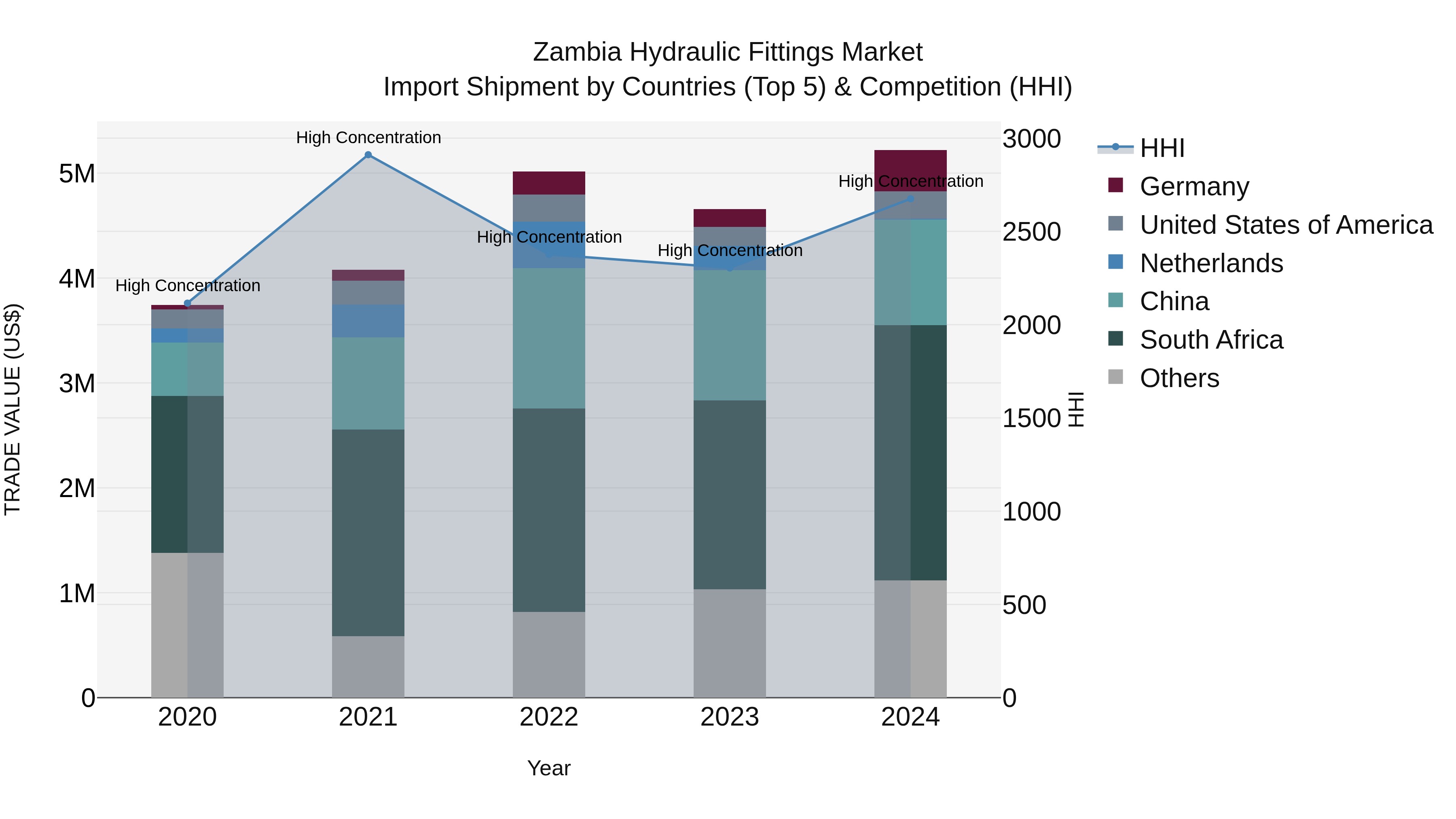 Zambia Hydraulic Fittings Market: Top 5 Importing Countries and Market Competition (HHI) Analysis