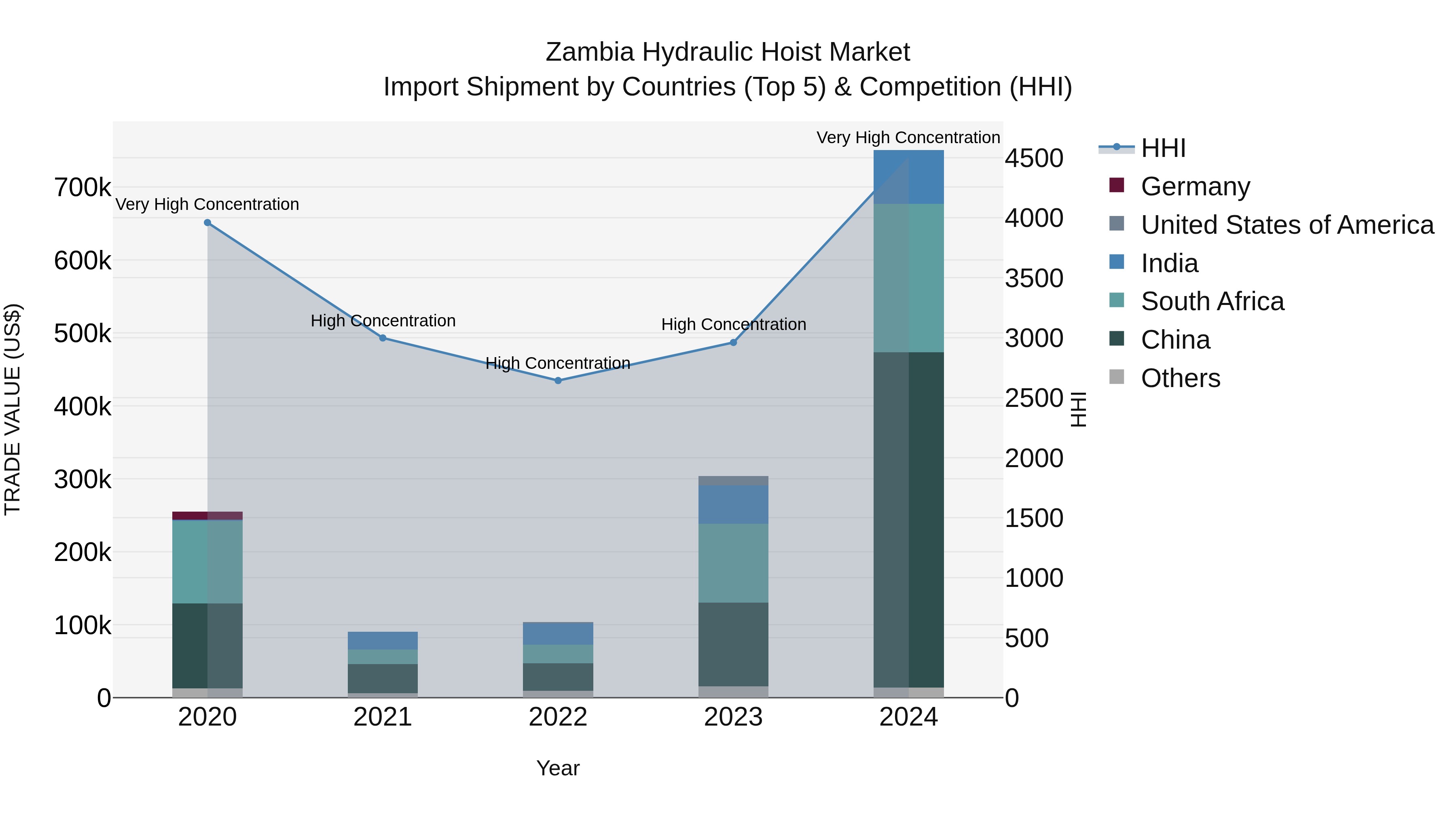 Zambia Hydraulic Hoist Market: Top 5 Importing Countries and Market Competition (HHI) Analysis