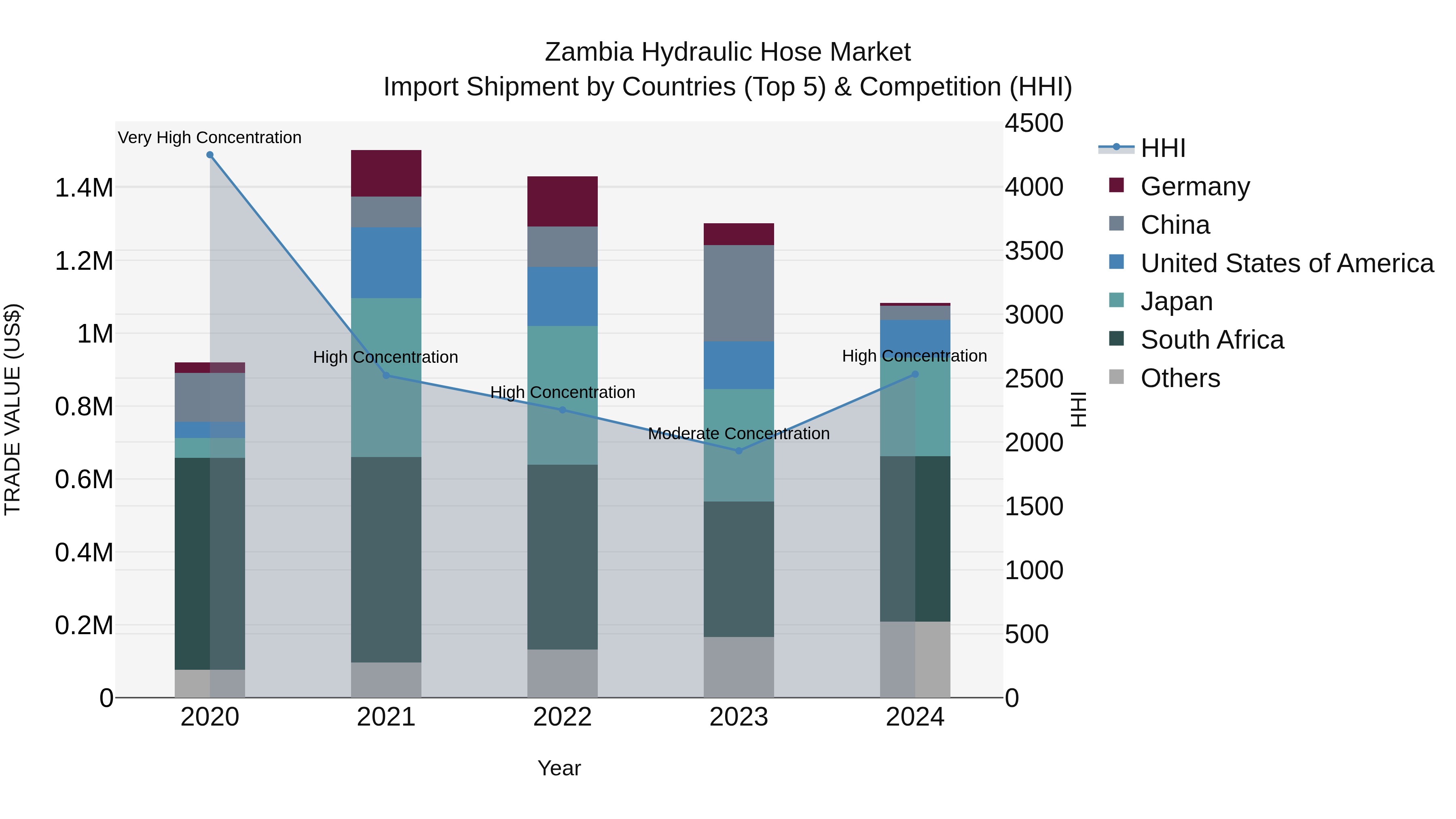 Zambia Hydraulic Hose Market: Top 5 Importing Countries and Market Competition (HHI) Analysis