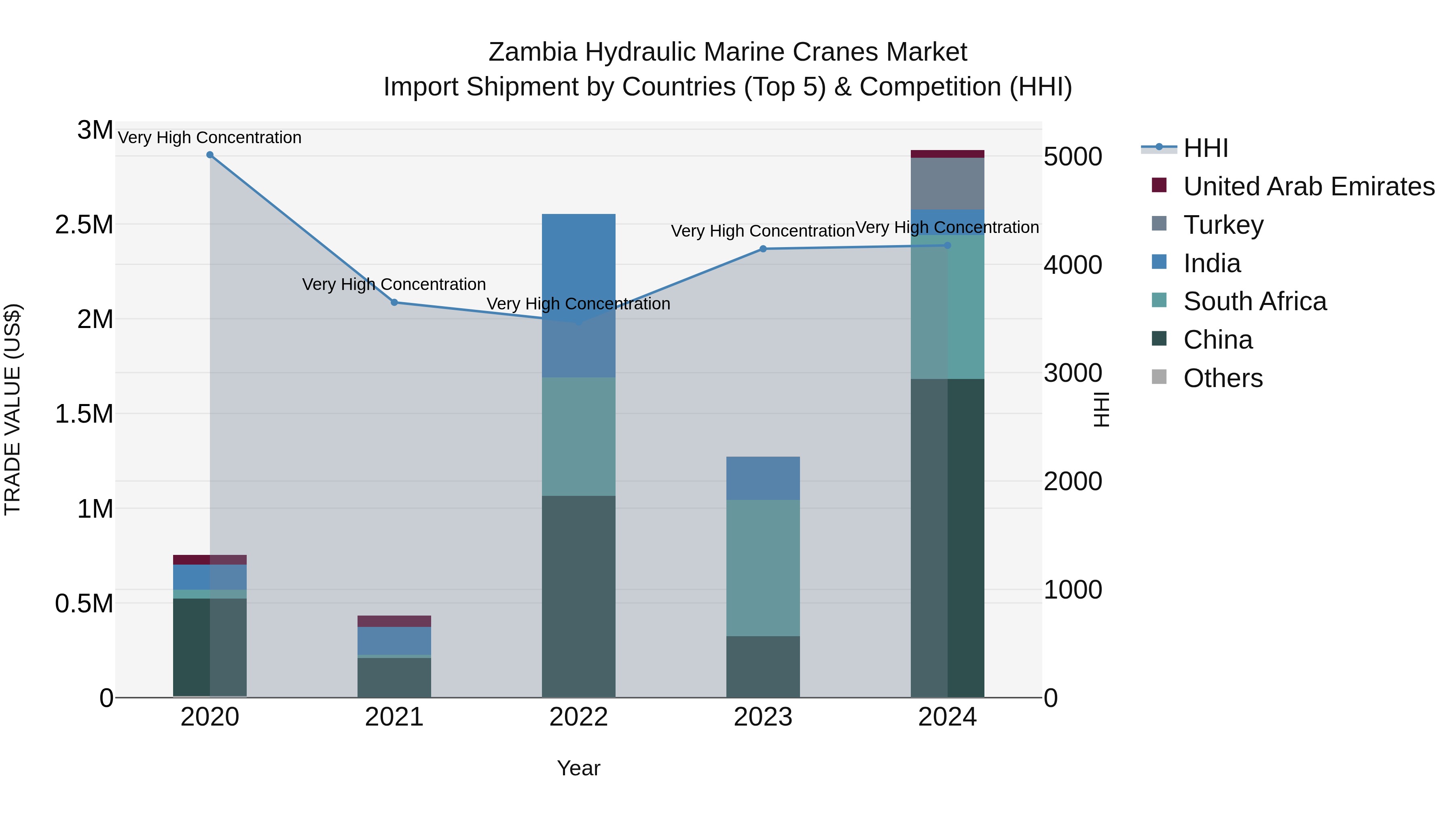 Zambia Hydraulic Marine Cranes Market: Top 5 Importing Countries and Market Competition (HHI) Analysis