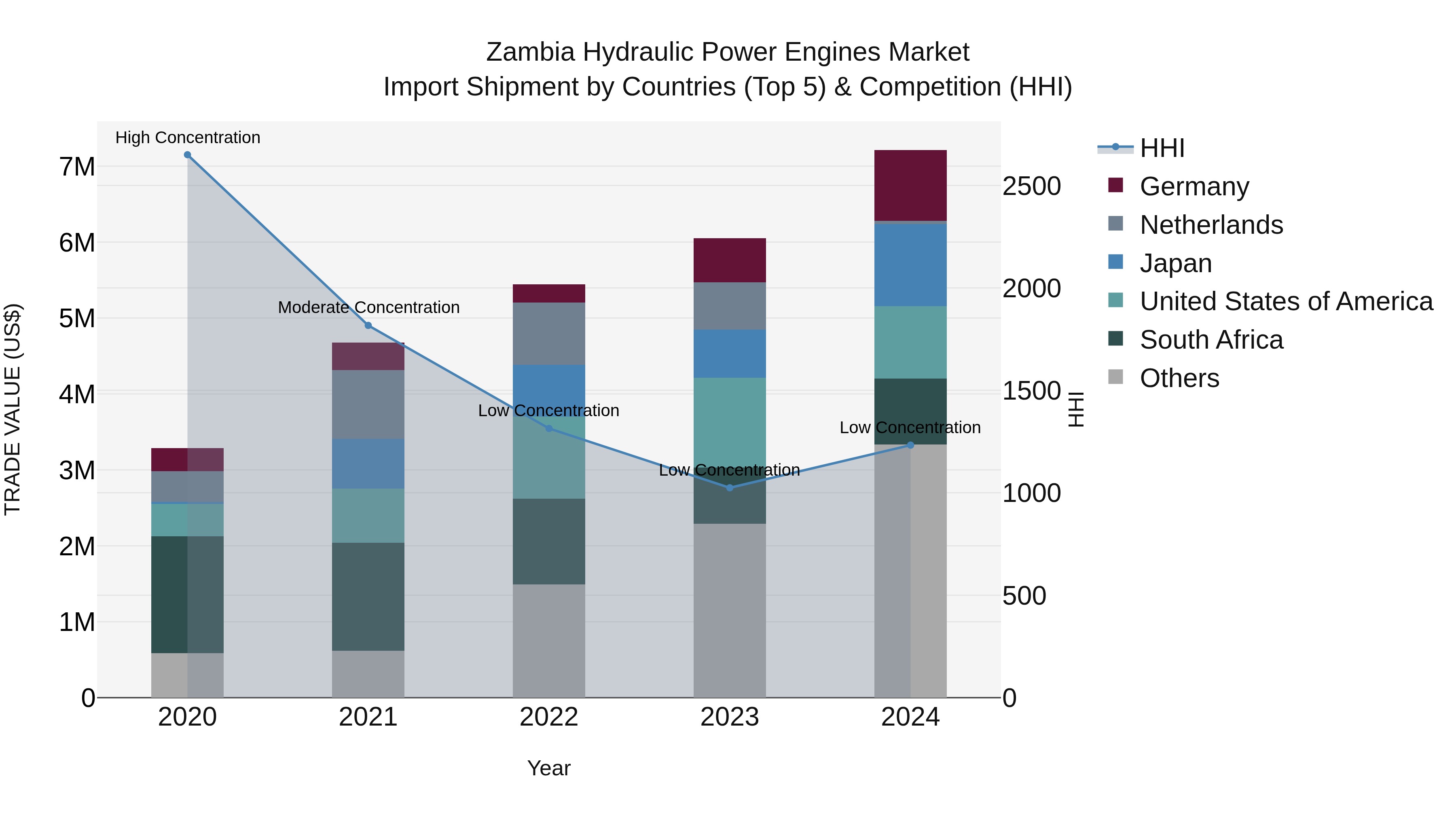 Zambia Hydraulic Power Engines Market: Top 5 Importing Countries and Market Competition (HHI) Analysis