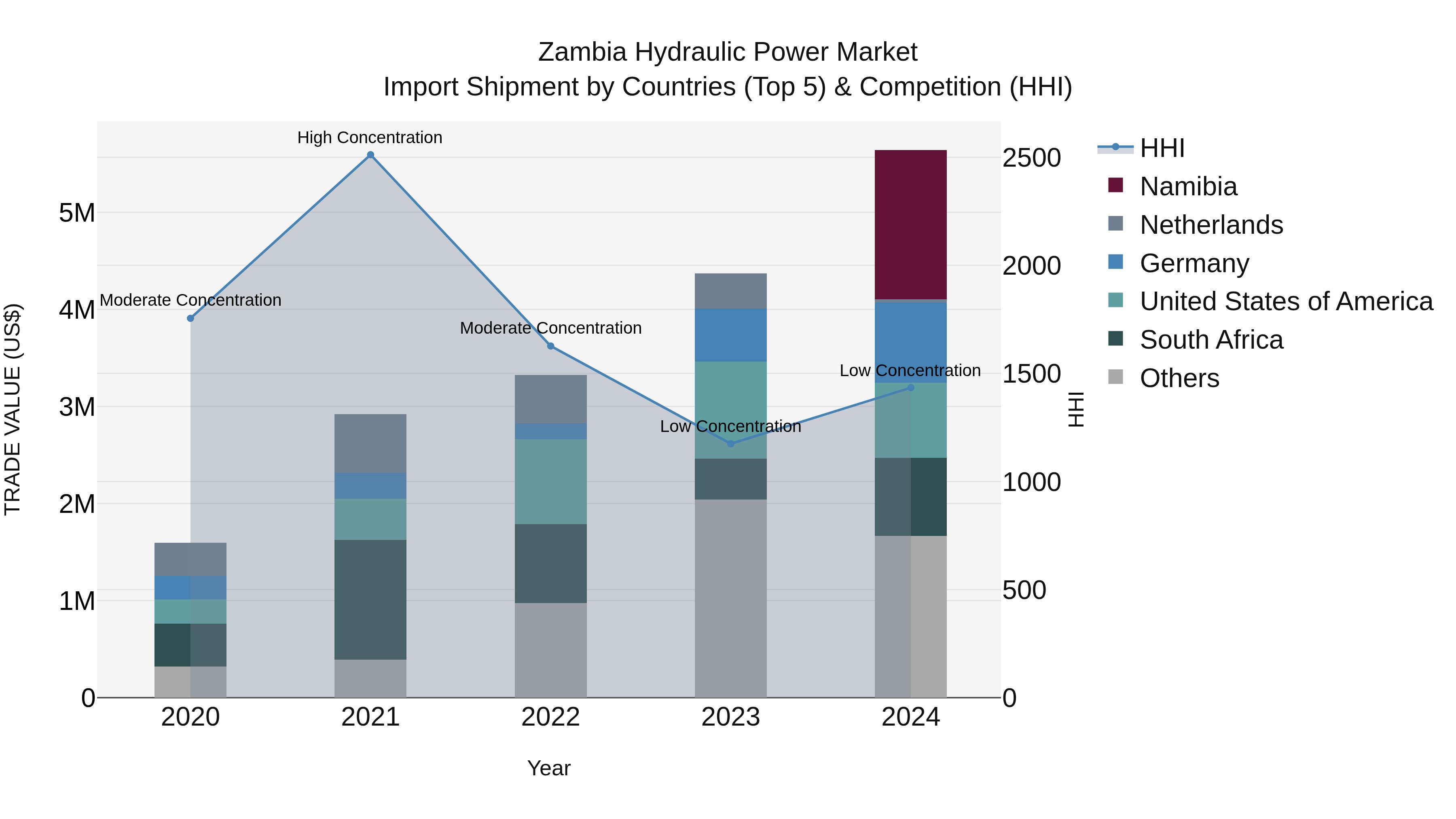 Zambia Hydraulic Power Market: Top 5 Importing Countries and Market Competition (HHI) Analysis