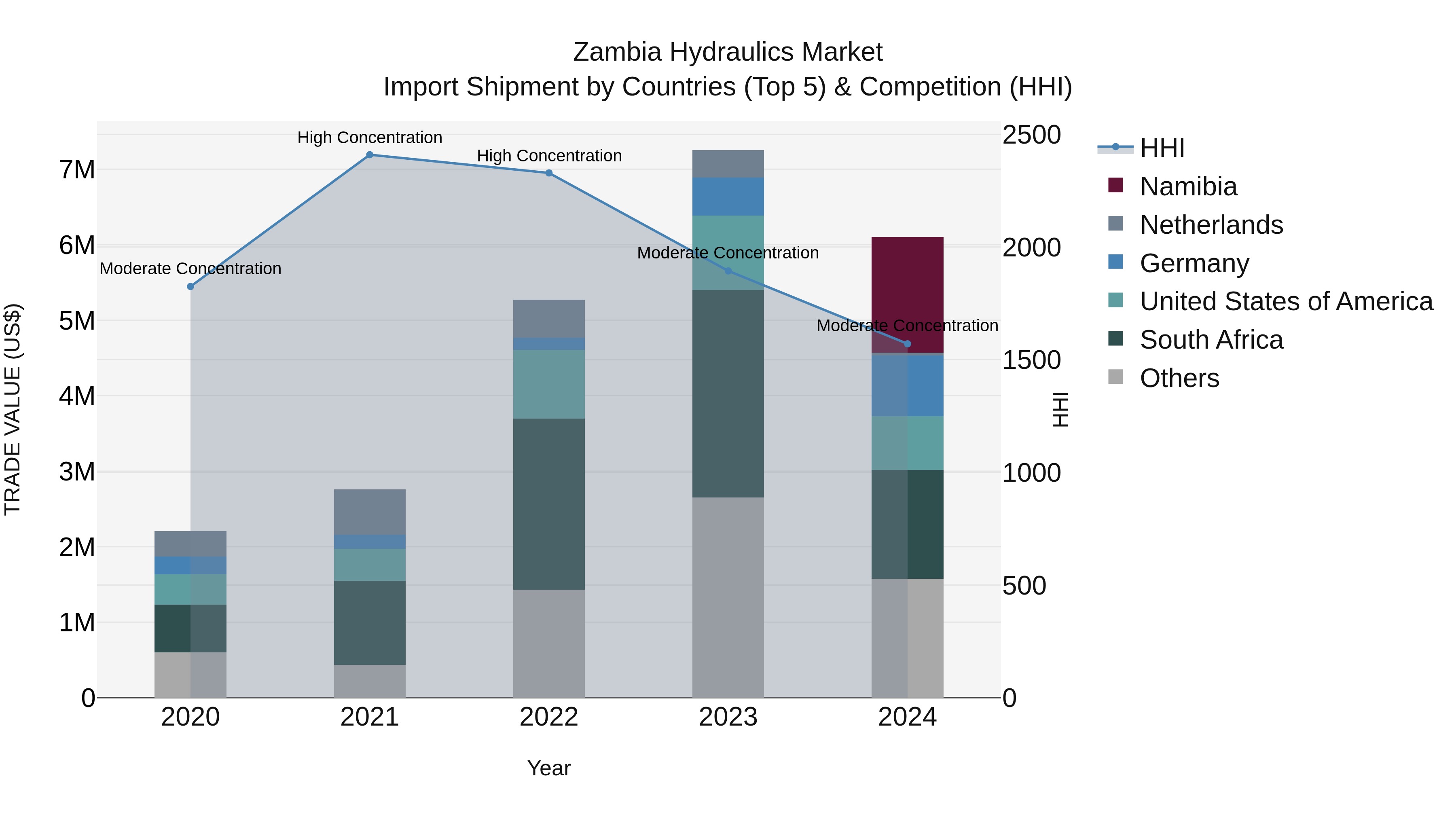 Zambia Hydraulics Market: Top 5 Importing Countries and Market Competition (HHI) Analysis