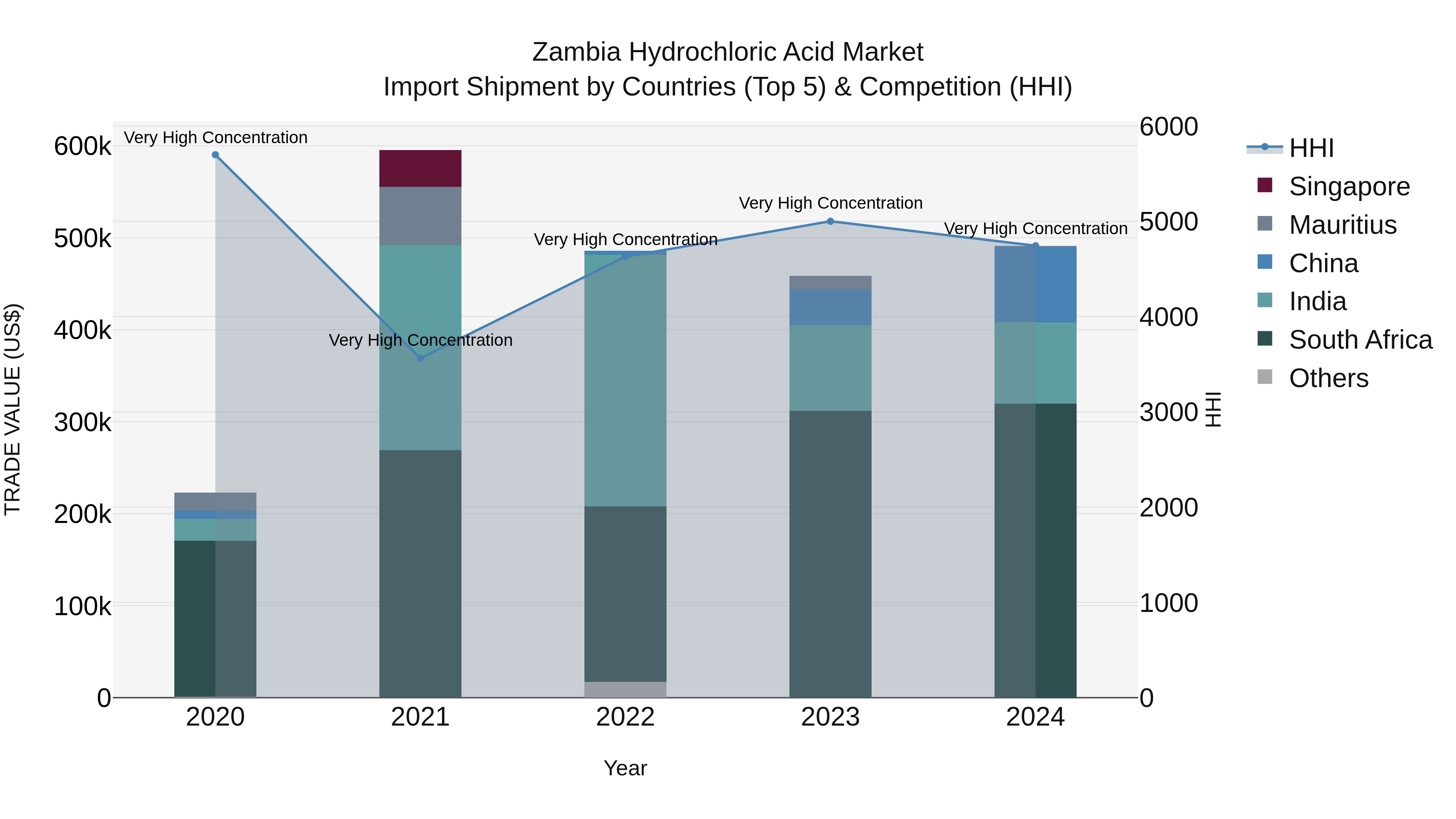 Zambia Hydrochloric Acid Market: Top 5 Importing Countries and Market Competition (HHI) Analysis