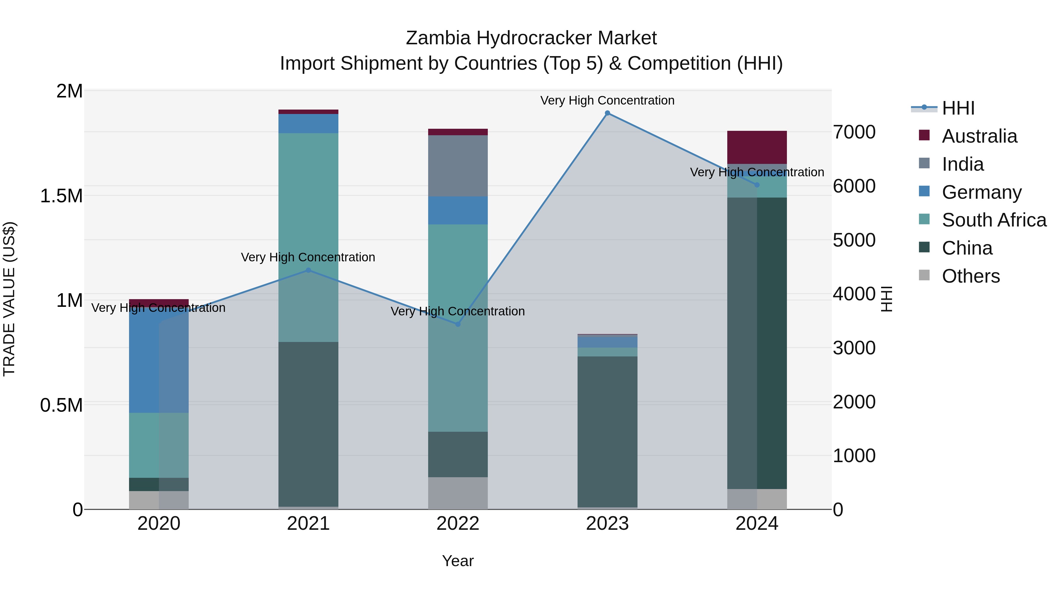 Zambia Hydrocracker Market: Top 5 Importing Countries and Market Competition (HHI) Analysis