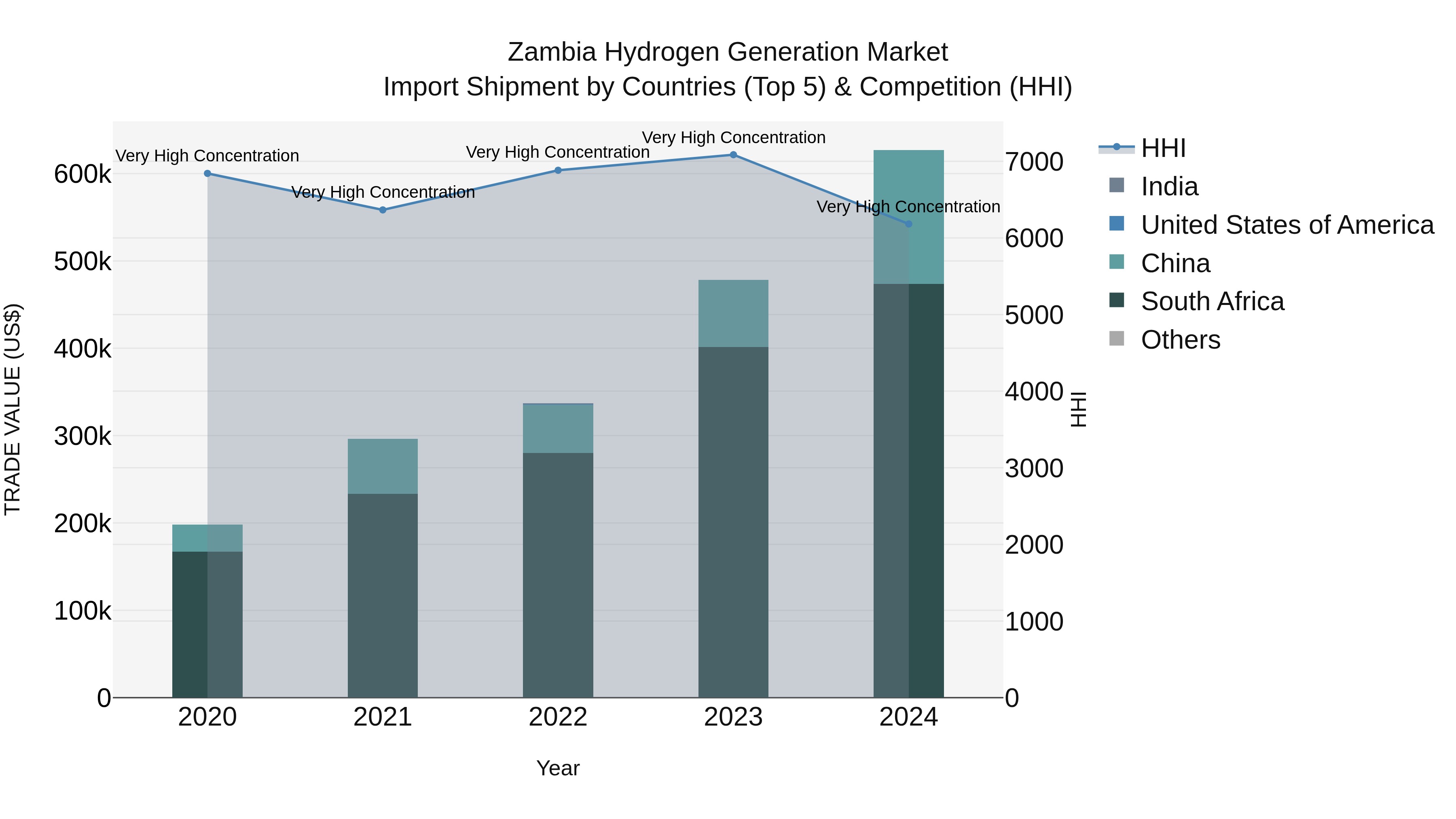 Zambia Hydrogen Generation Market: Top 5 Importing Countries and Market Competition (HHI) Analysis