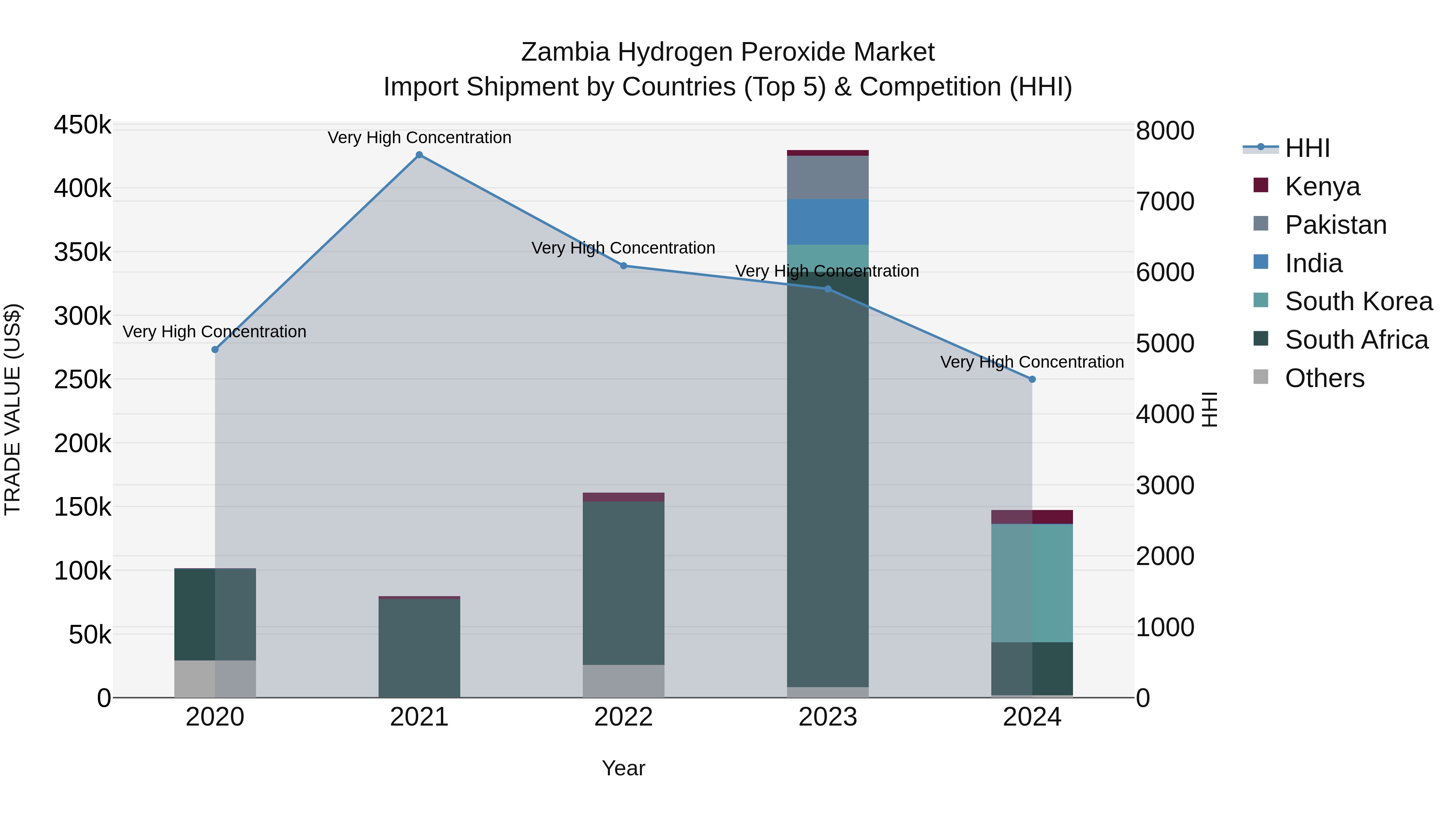 Zambia Hydrogen Peroxide Market: Top 5 Importing Countries and Market Competition (HHI) Analysis