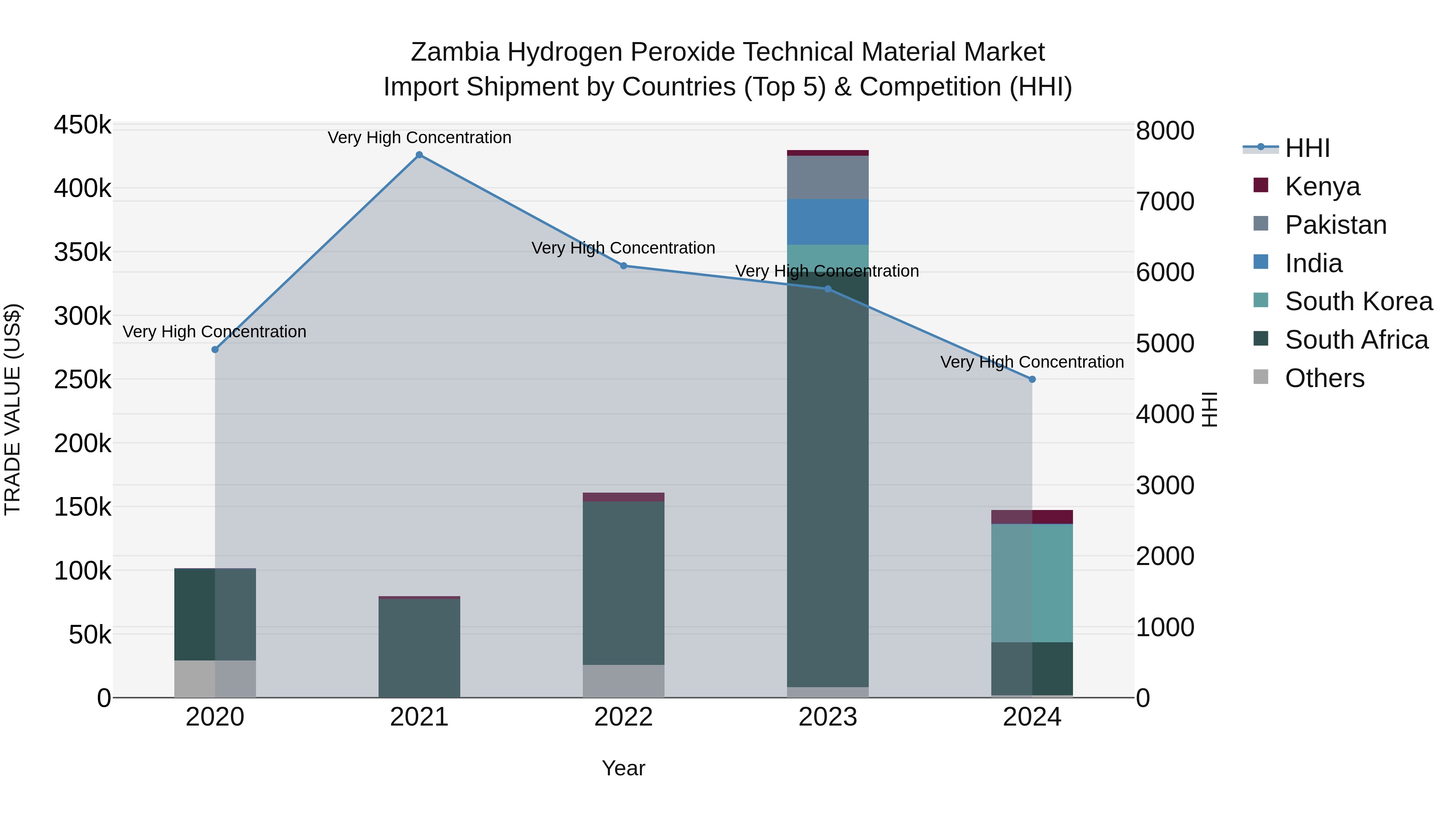 Zambia Hydrogen Peroxide Technical Material Market: Top 5 Importing Countries and Market Competition (HHI) Analysis