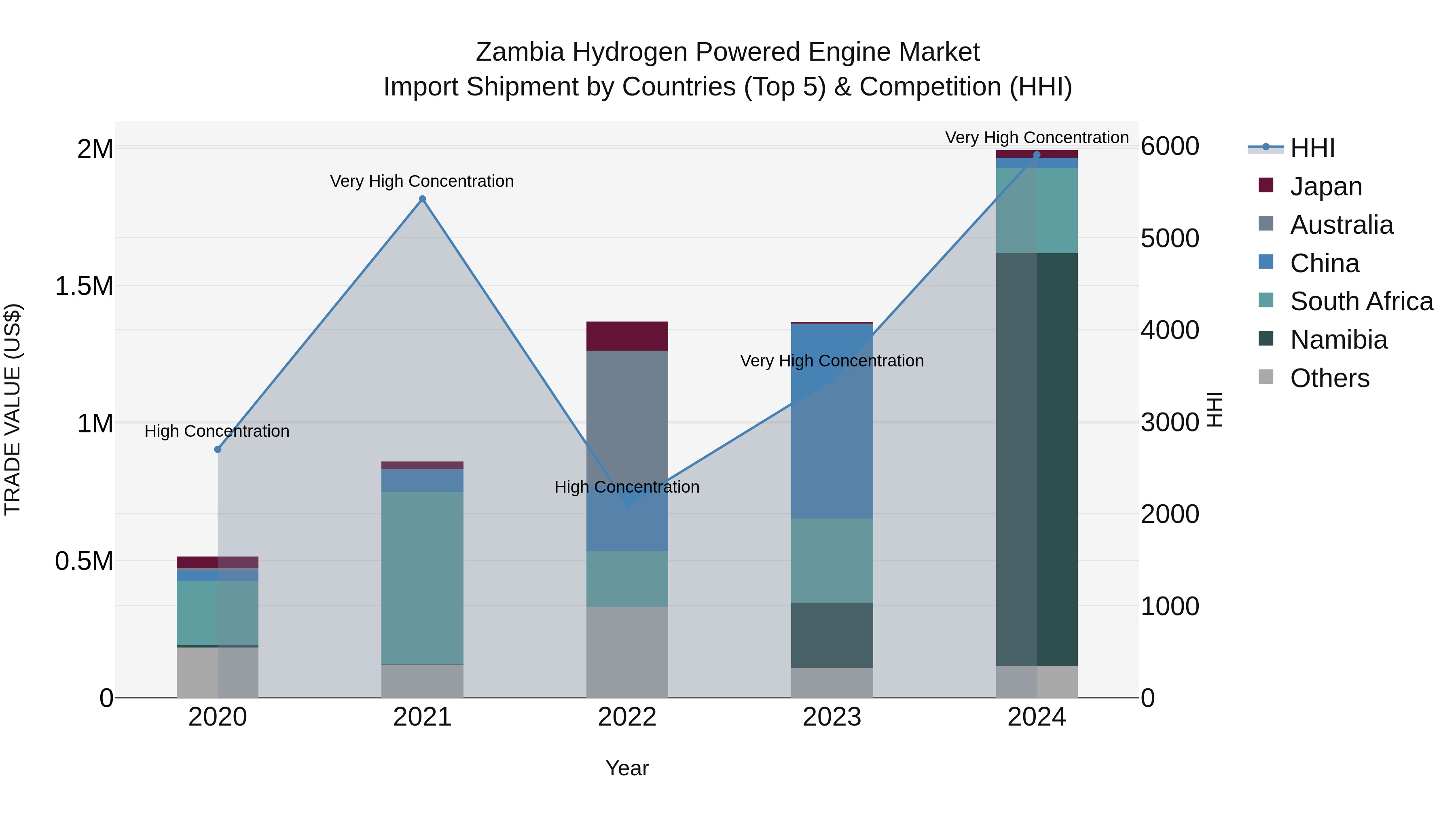 Zambia Hydrogen Powered Engine Market: Top 5 Importing Countries and Market Competition (HHI) Analysis