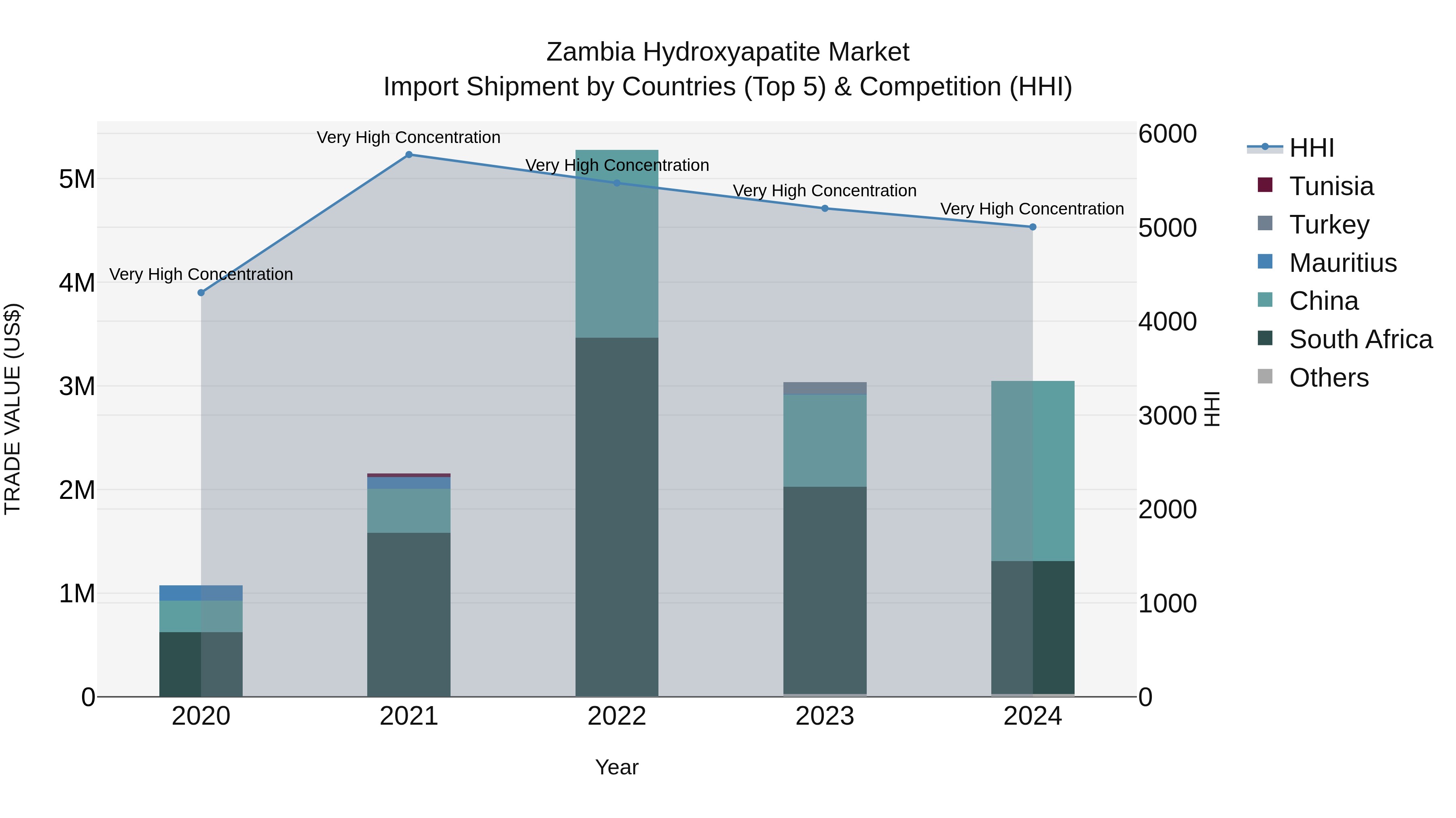 Zambia Hydroxyapatite Market: Top 5 Importing Countries and Market Competition (HHI) Analysis