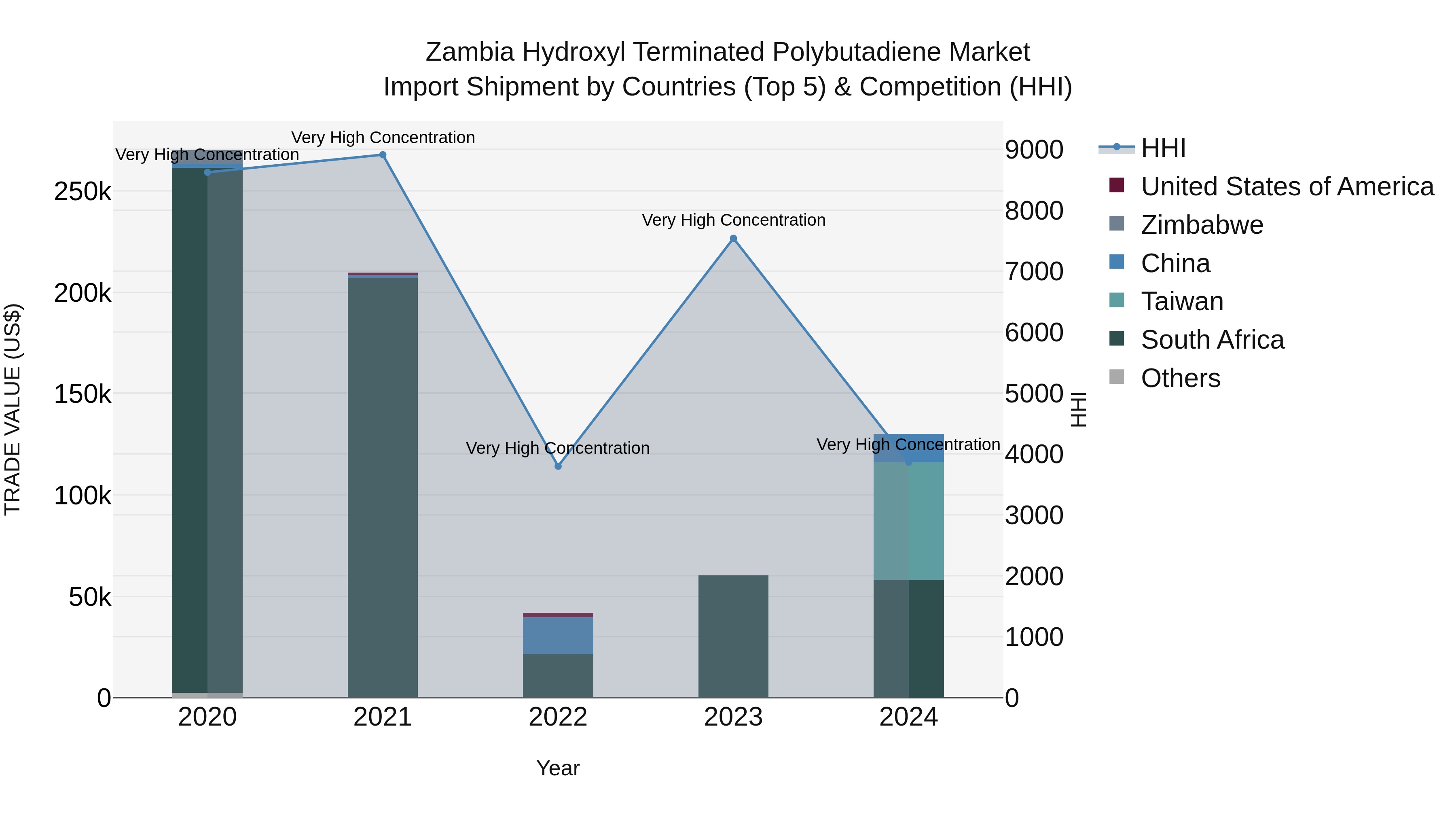 Zambia Hydroxyl Terminated Polybutadiene Market: Top 5 Importing Countries and Market Competition (HHI) Analysis