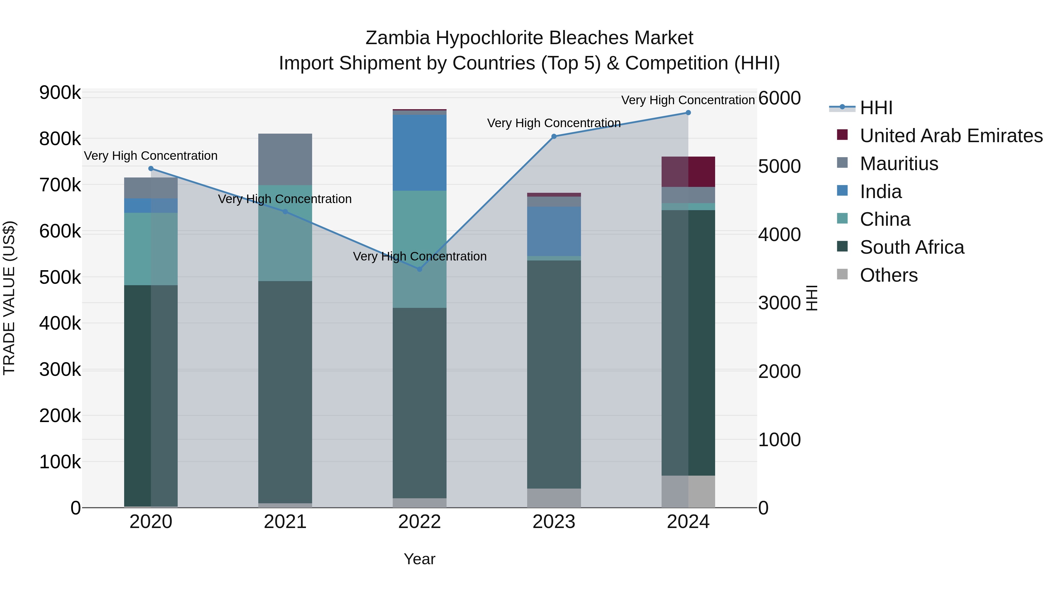 Zambia Hypochlorite Bleaches Market: Top 5 Importing Countries and Market Competition (HHI) Analysis