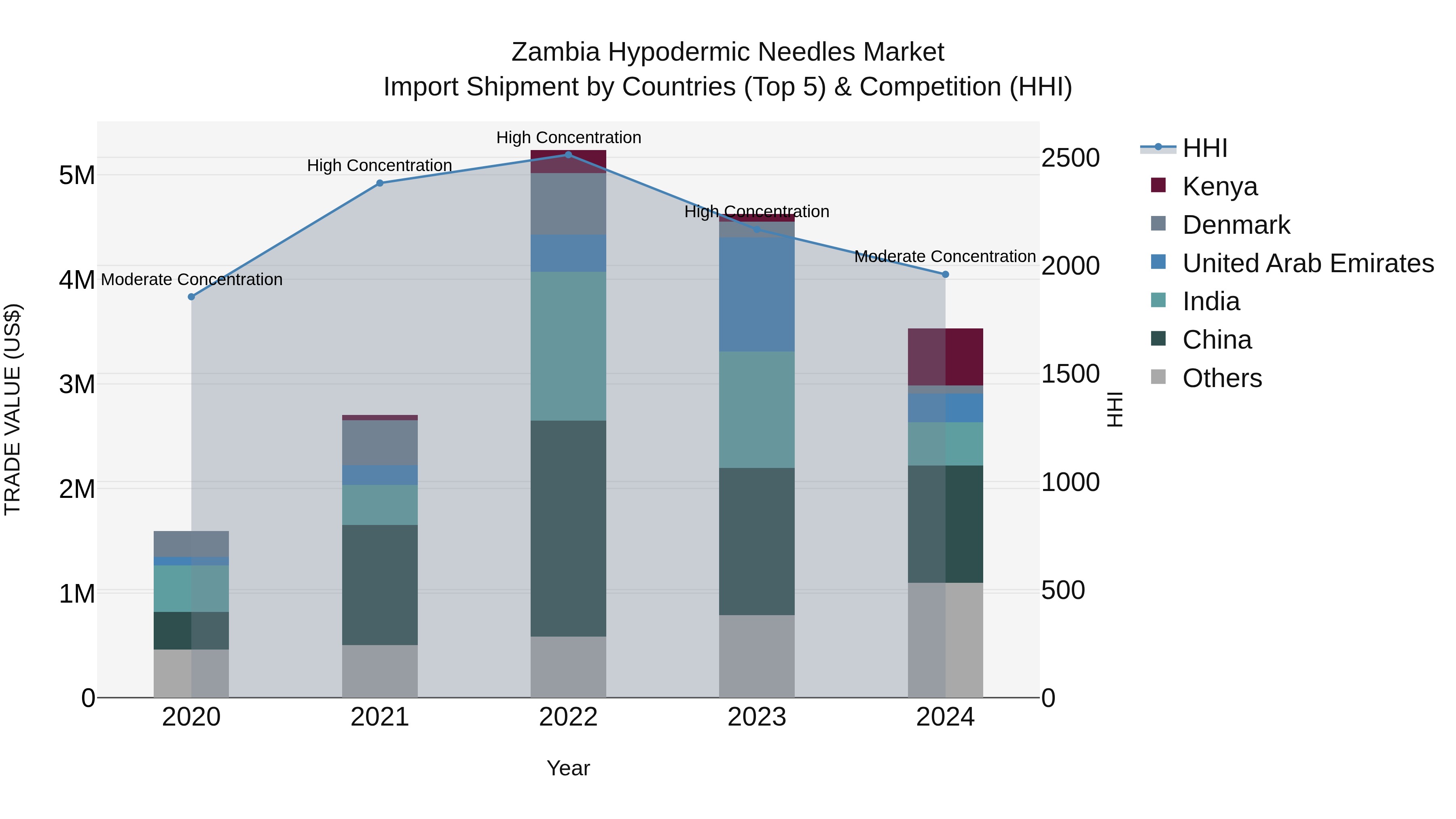 Zambia Hypodermic Needles Market: Top 5 Importing Countries and Market Competition (HHI) Analysis