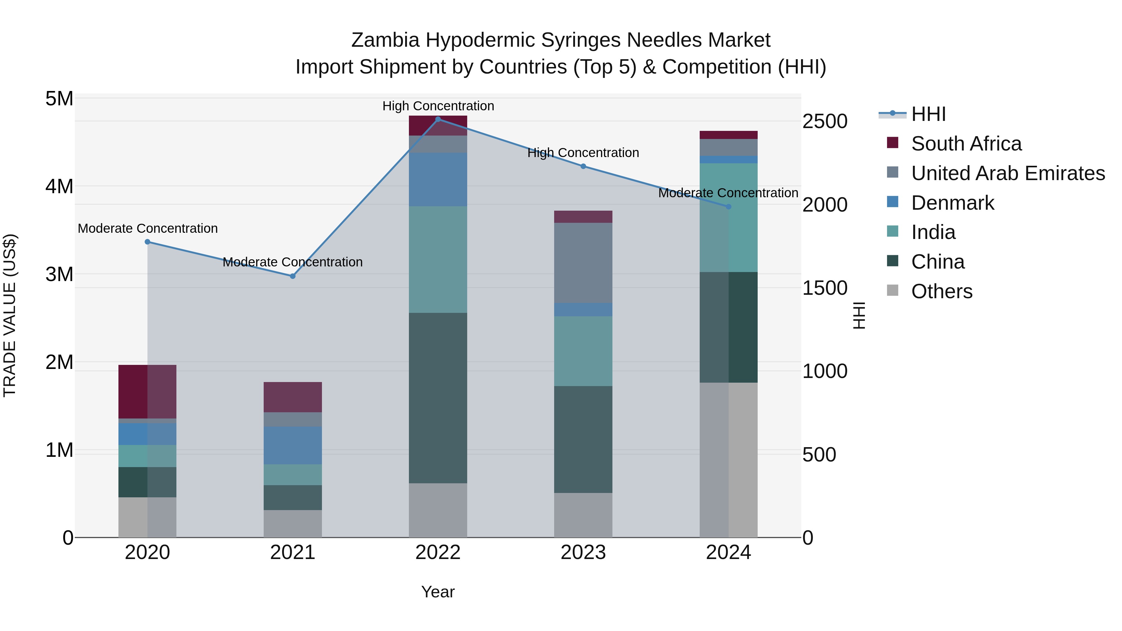 Zambia Hypodermic Syringes Needles Market: Top 5 Importing Countries and Market Competition (HHI) Analysis