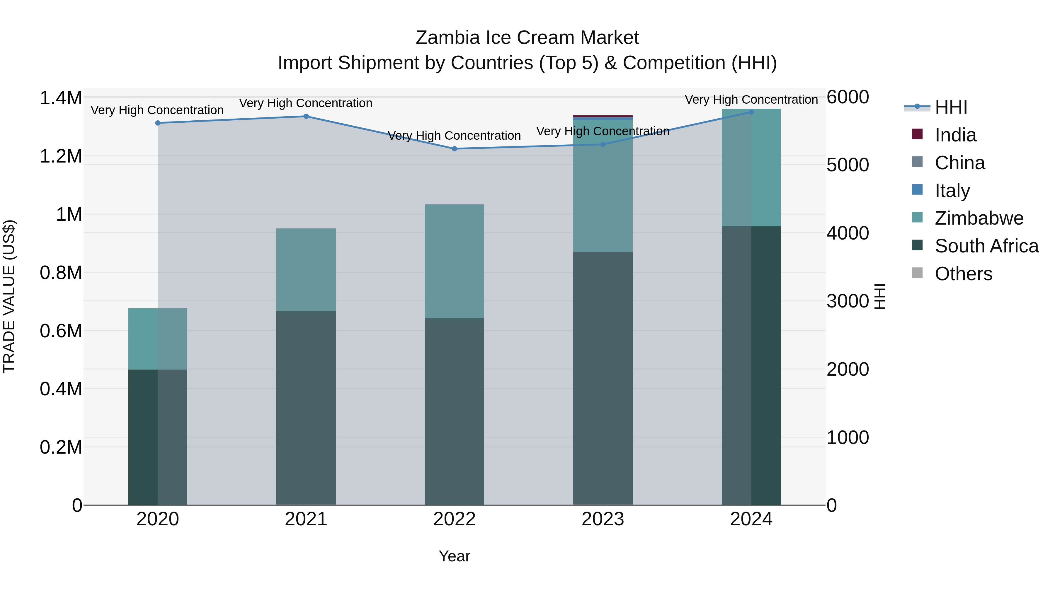 Zambia Ice Cream Market: Top 5 Importing Countries and Market Competition (HHI) Analysis
