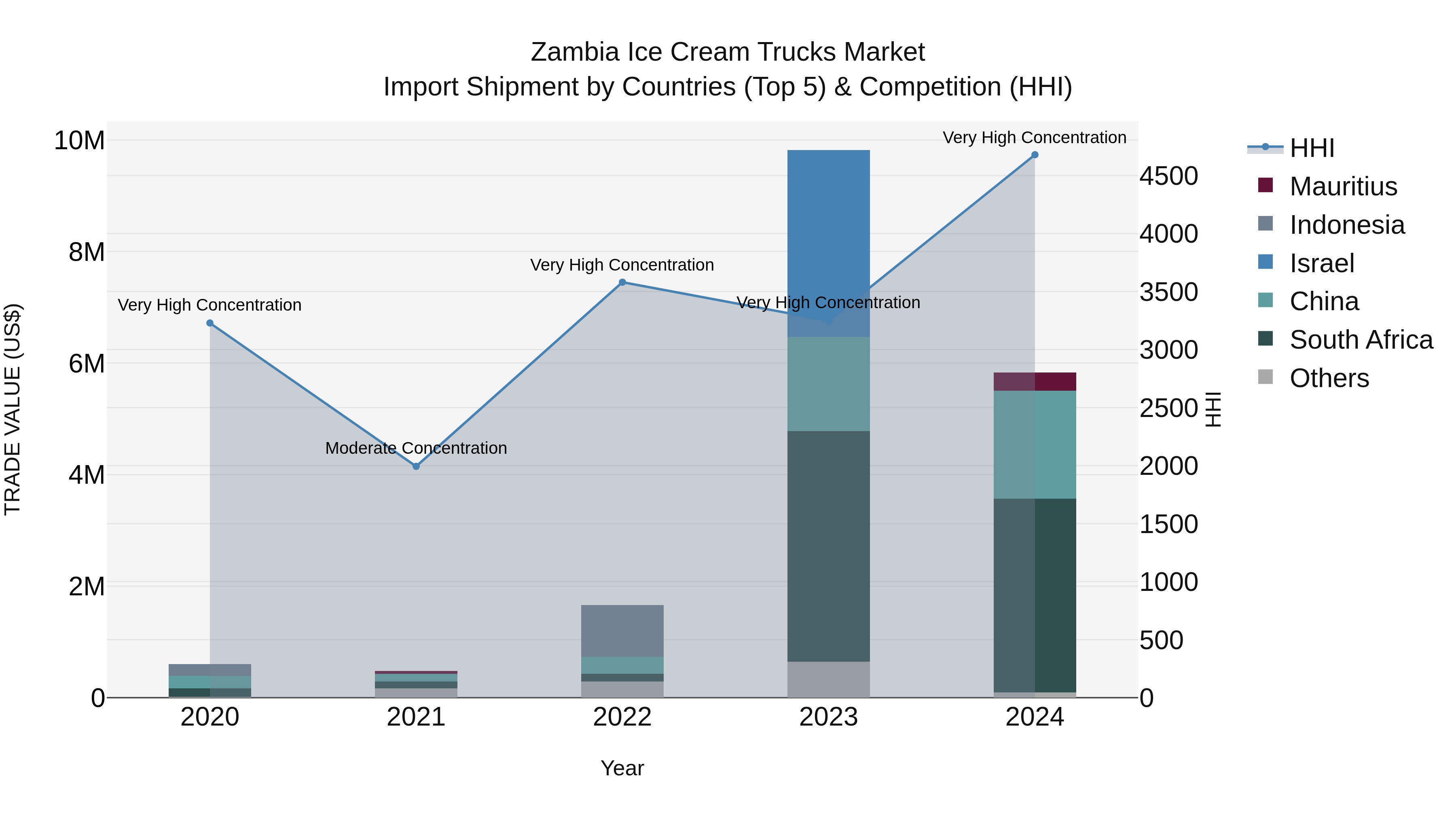Zambia Ice Cream Trucks Market: Top 5 Importing Countries and Market Competition (HHI) Analysis