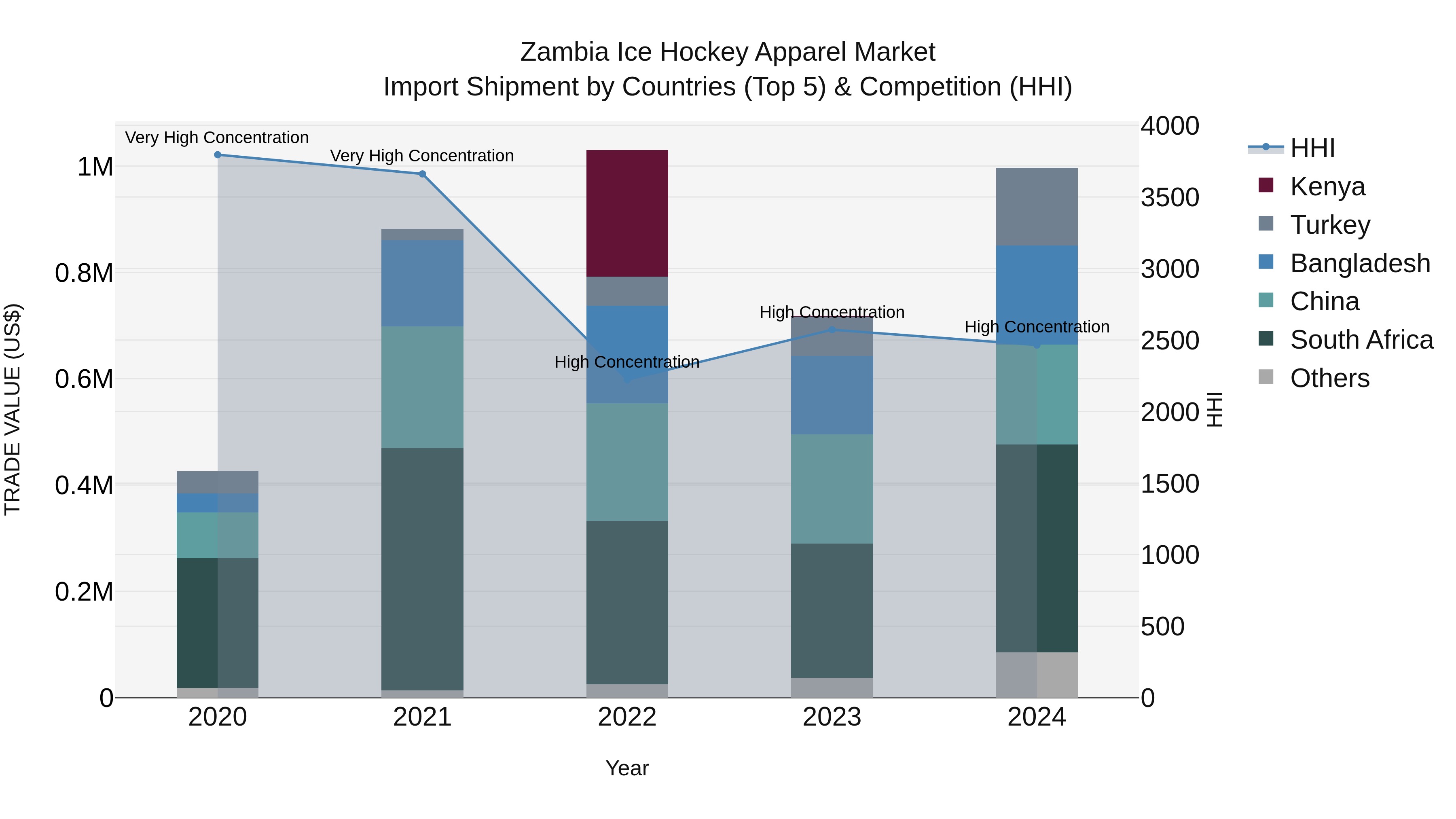 Zambia Ice Hockey Apparel Market: Top 5 Importing Countries and Market Competition (HHI) Analysis