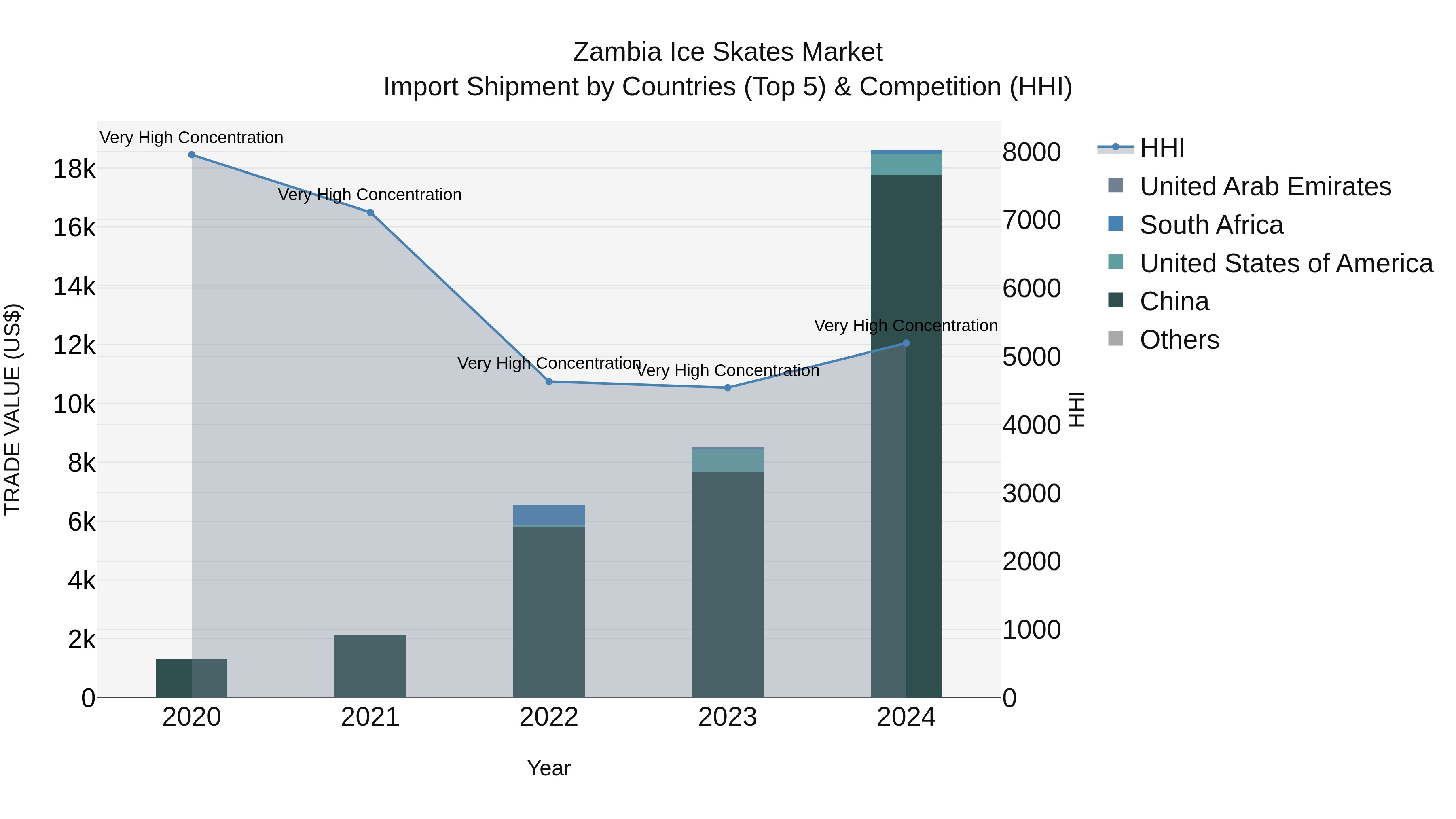 Zambia Ice Skates Market: Top 5 Importing Countries and Market Competition (HHI) Analysis