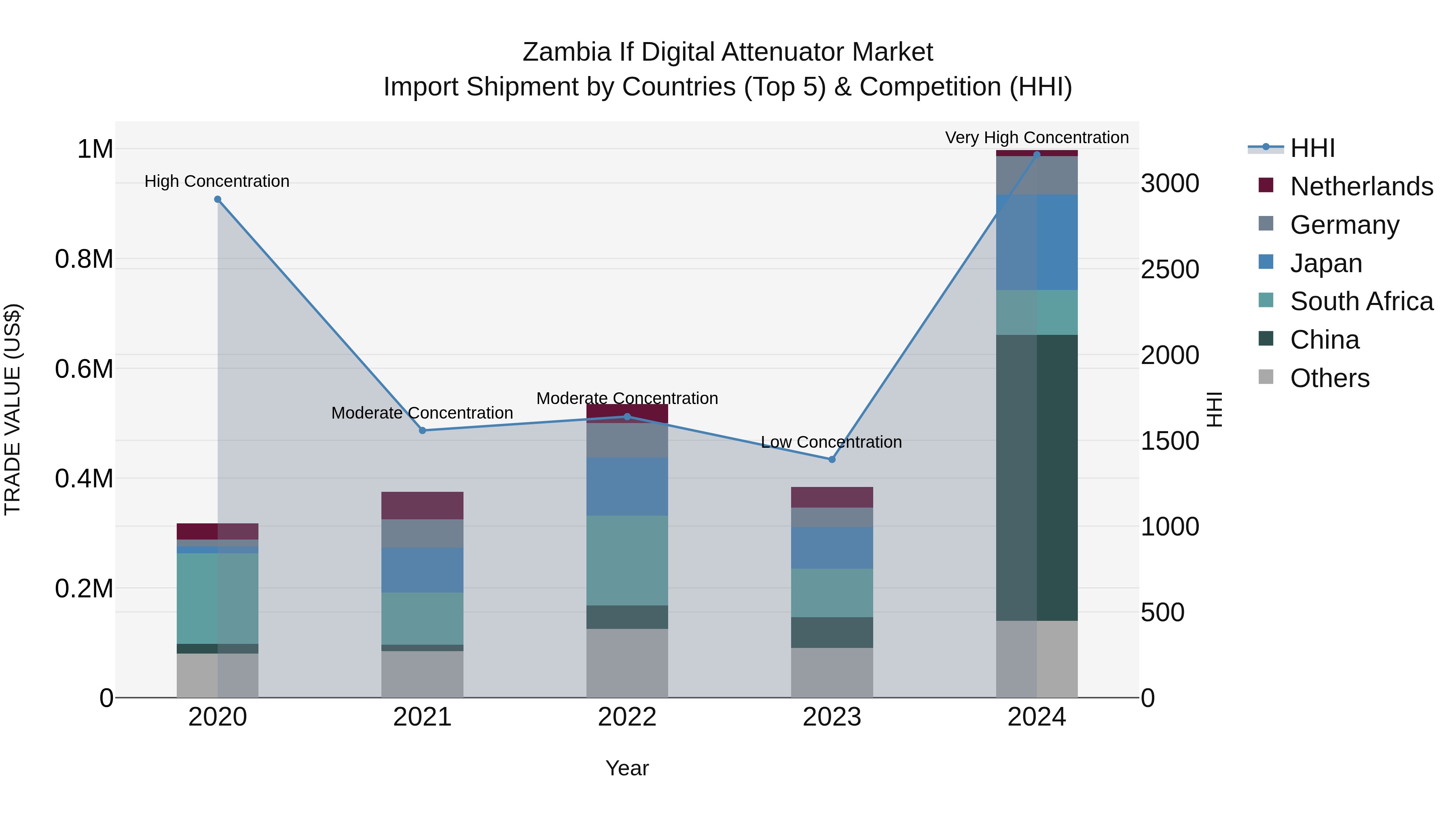 Zambia if Digital Attenuator Market: Top 5 Importing Countries and Market Competition (HHI) Analysis