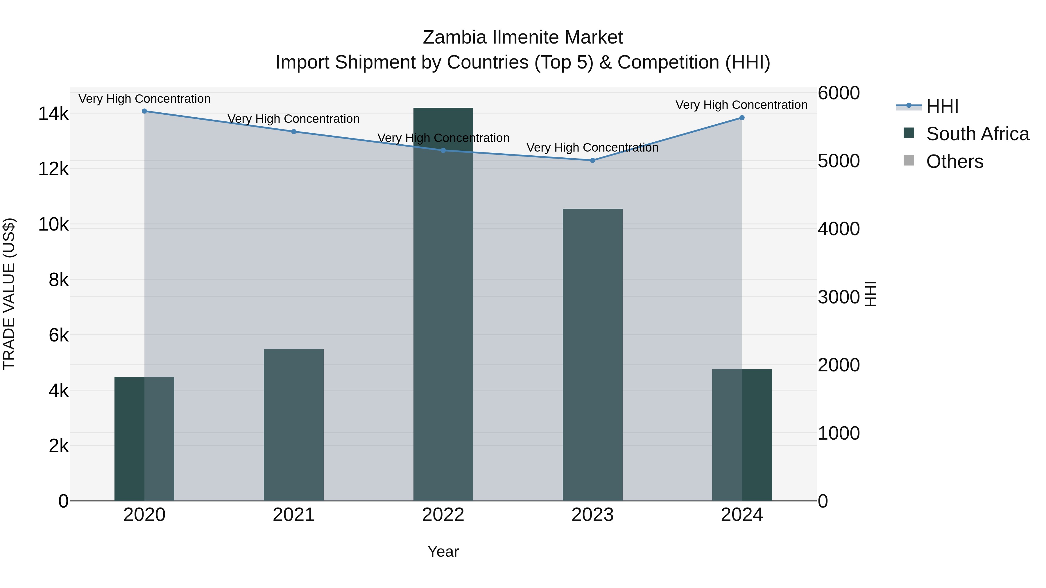 Zambia Ilmenite Market: Top 5 Importing Countries and Market Competition (HHI) Analysis