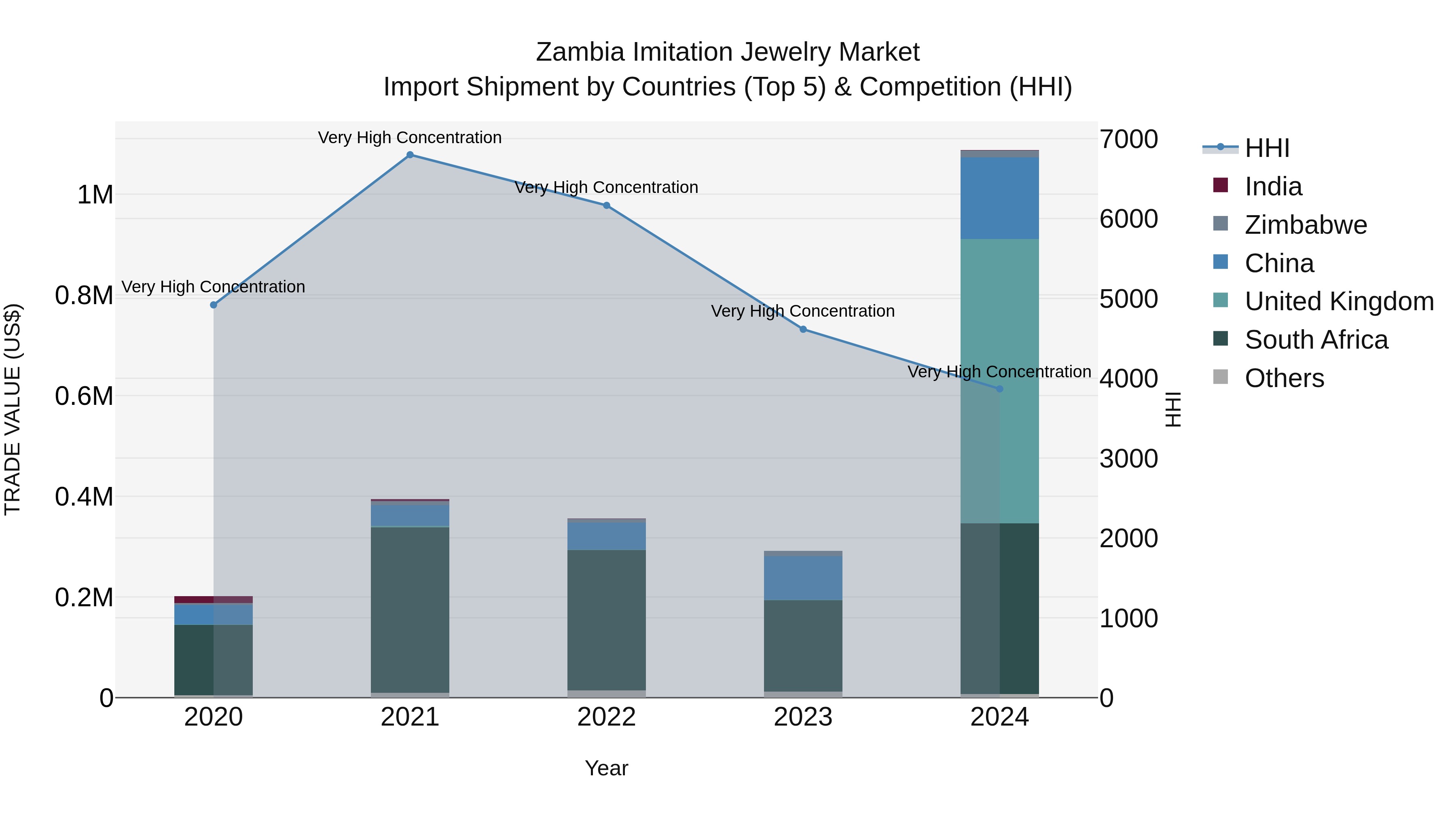 Zambia Imitation Jewelry Market: Top 5 Importing Countries and Market Competition (HHI) Analysis