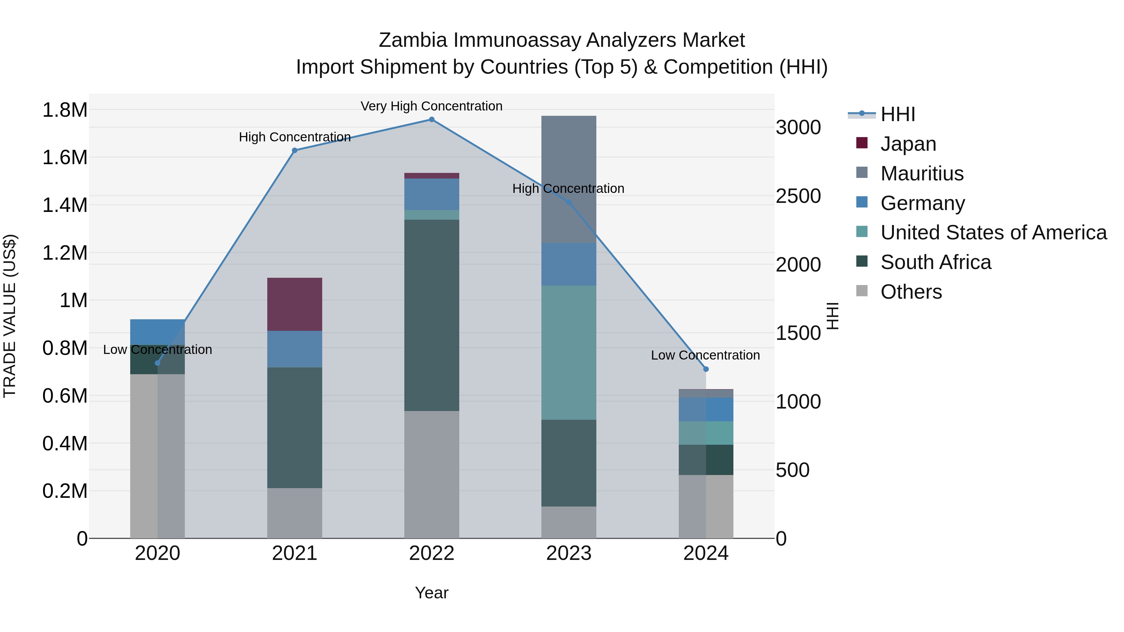 Zambia Immunoassay Analyzers Market: Top 5 Importing Countries and Market Competition (HHI) Analysis