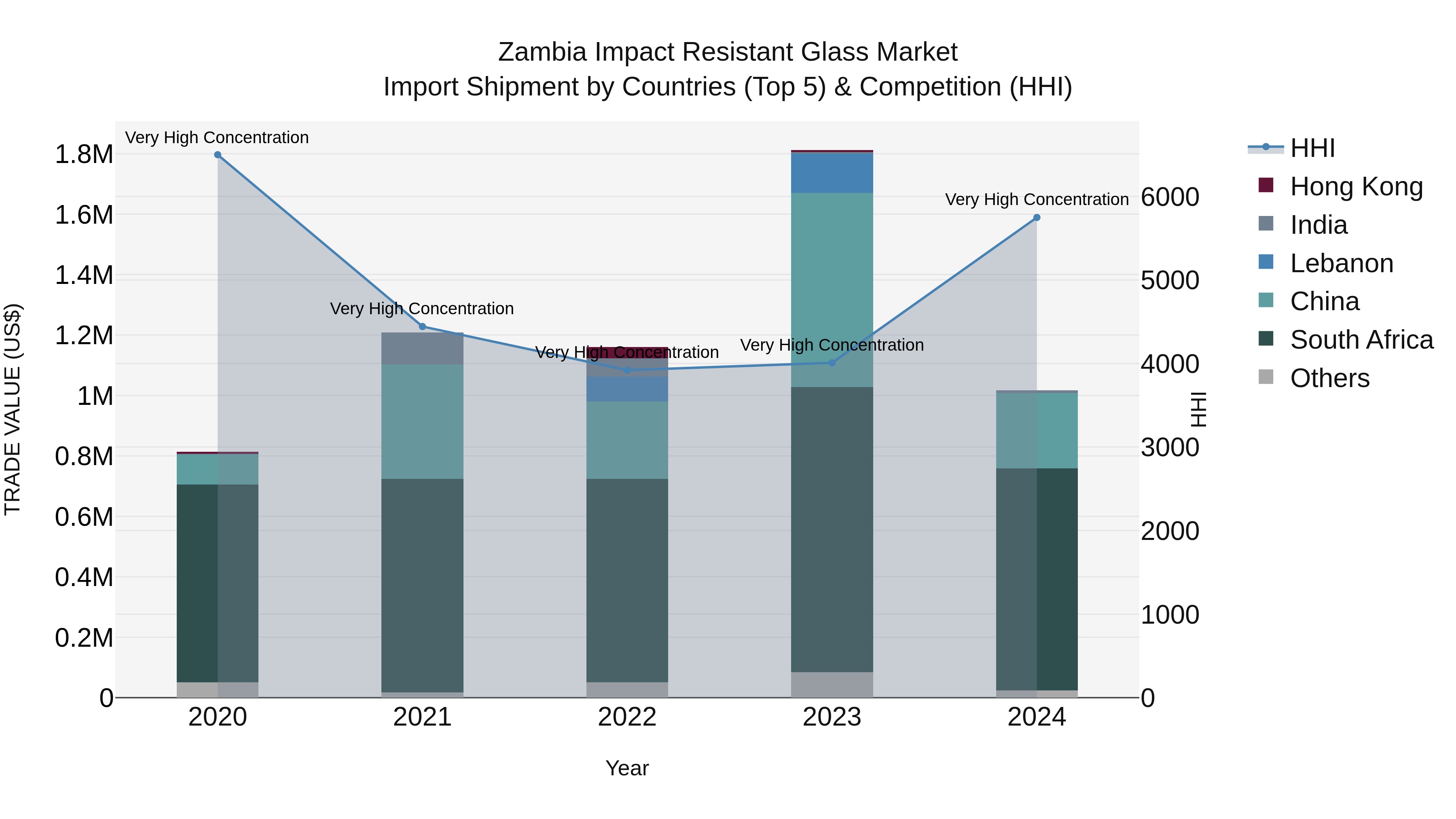Zambia Impact Resistant Glass Market: Top 5 Importing Countries and Market Competition (HHI) Analysis