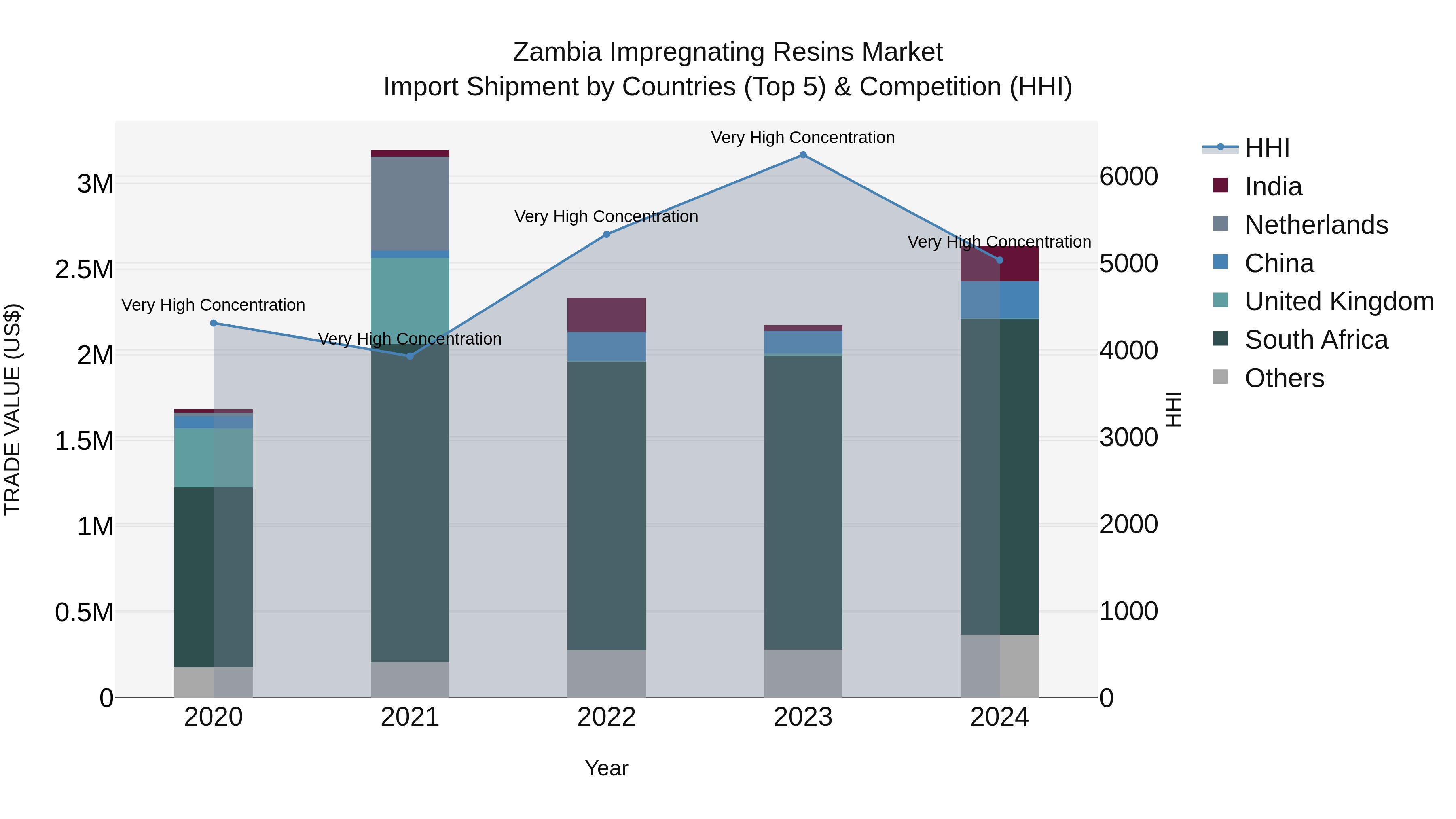 Zambia Impregnating Resins Market: Top 5 Importing Countries and Market Competition (HHI) Analysis