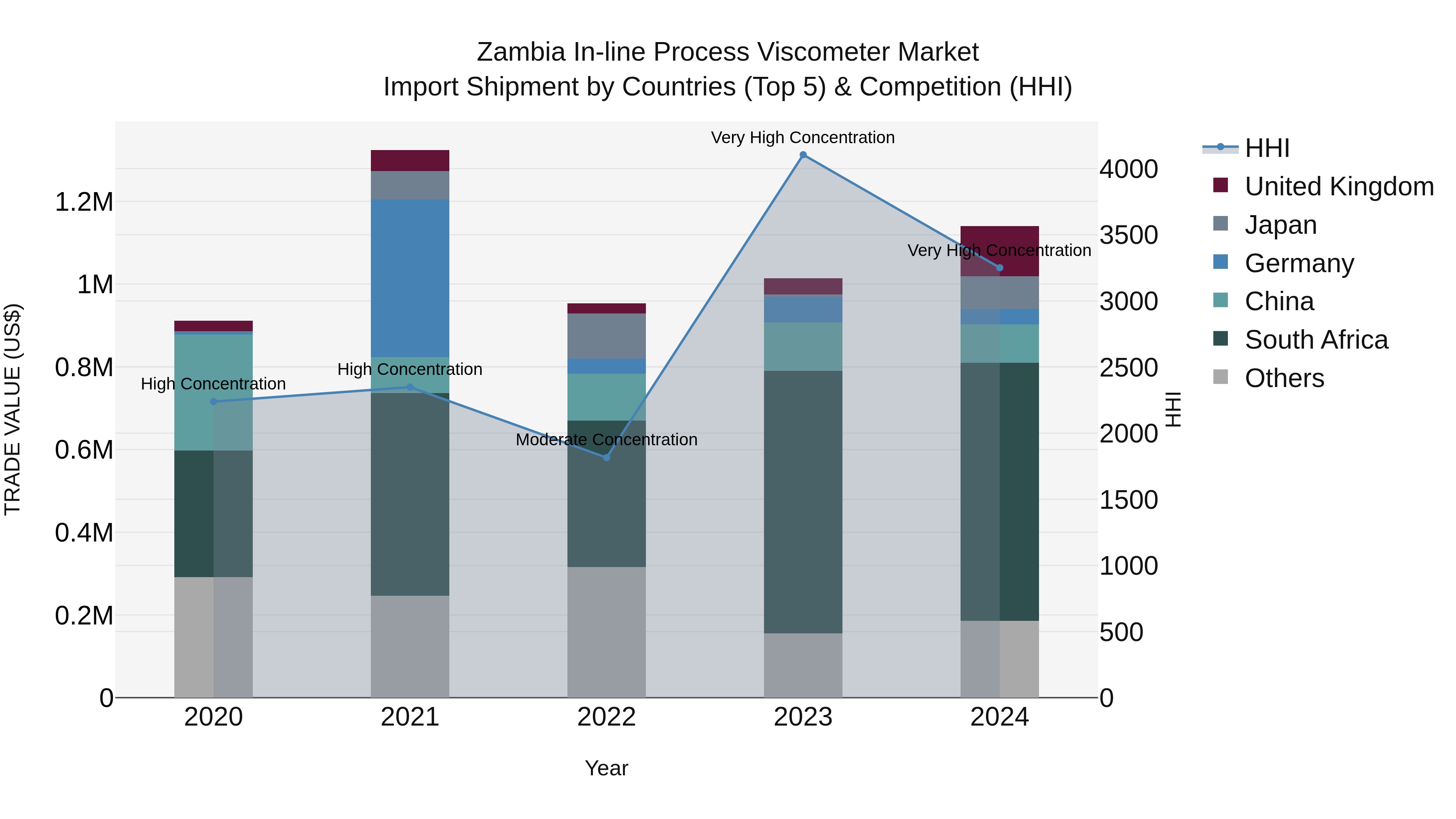 Zambia in-line Process Viscometer Market: Top 5 Importing Countries and Market Competition (HHI) Analysis