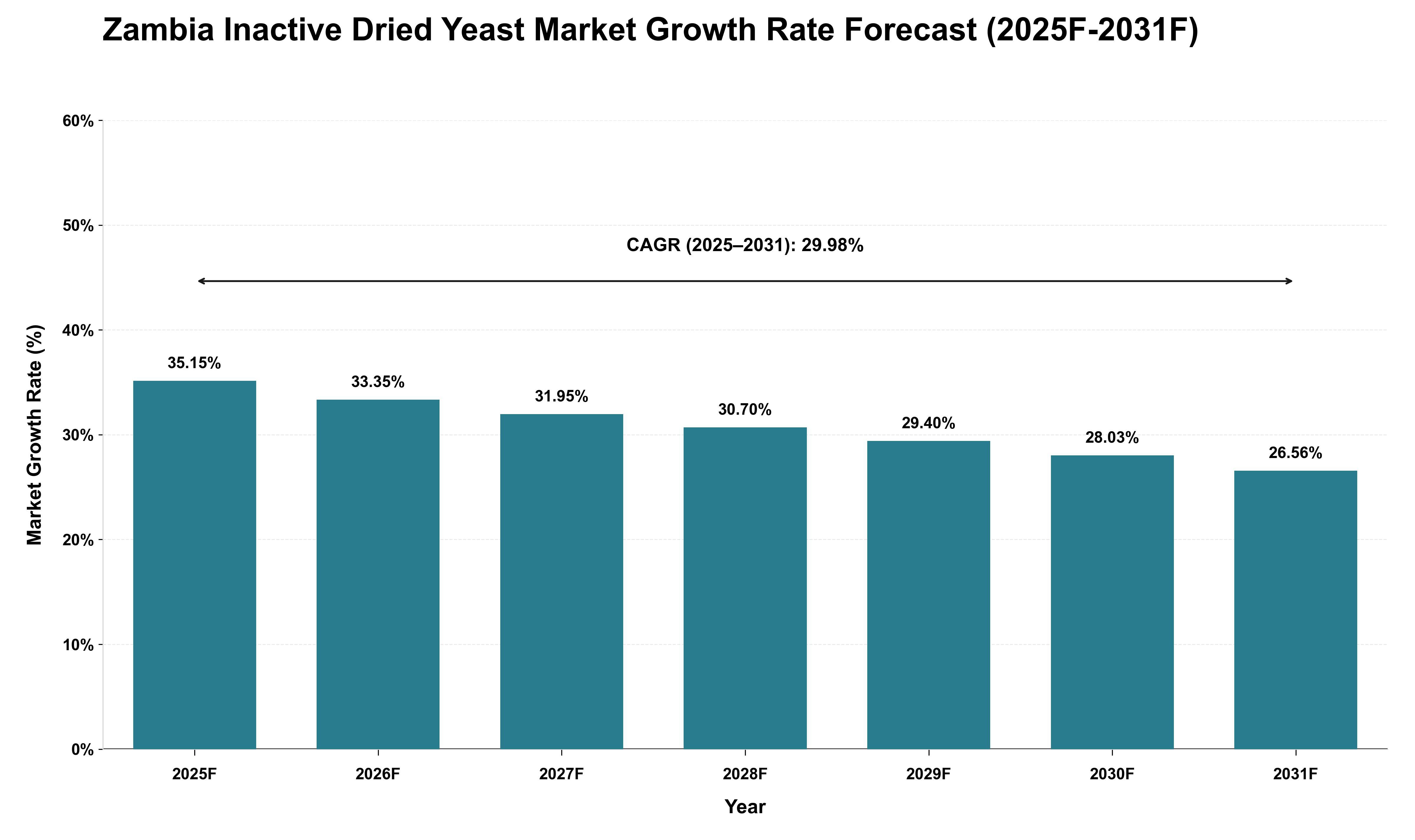 Zambia Inactive Dried Yeast Market Growth Rate Analysis (2025 - 2031)