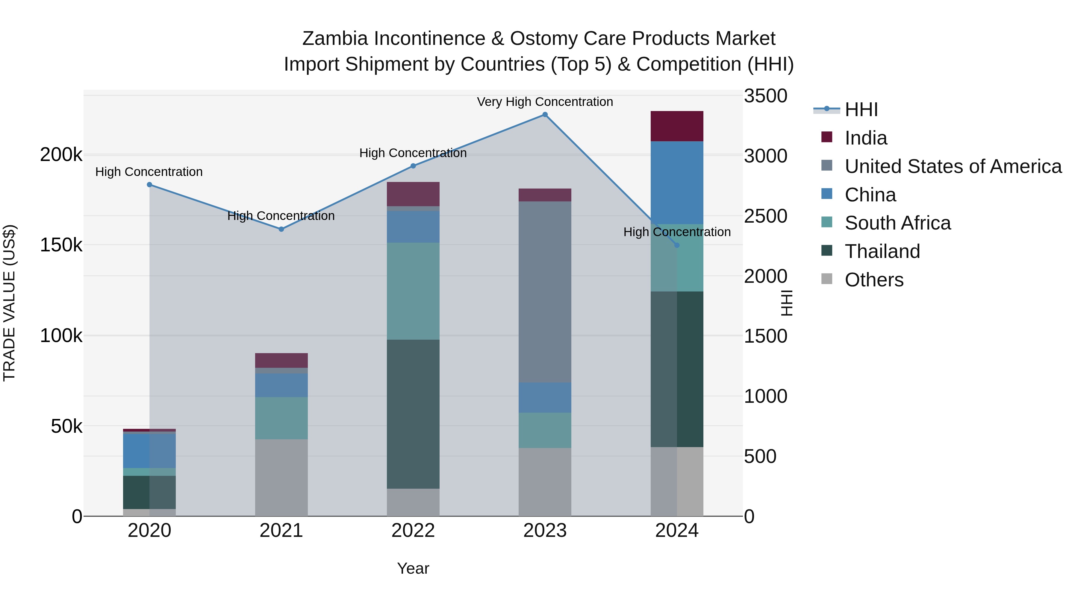 Zambia Incontinence & Ostomy Care Products Market: Top 5 Importing Countries and Market Competition (HHI) Analysis