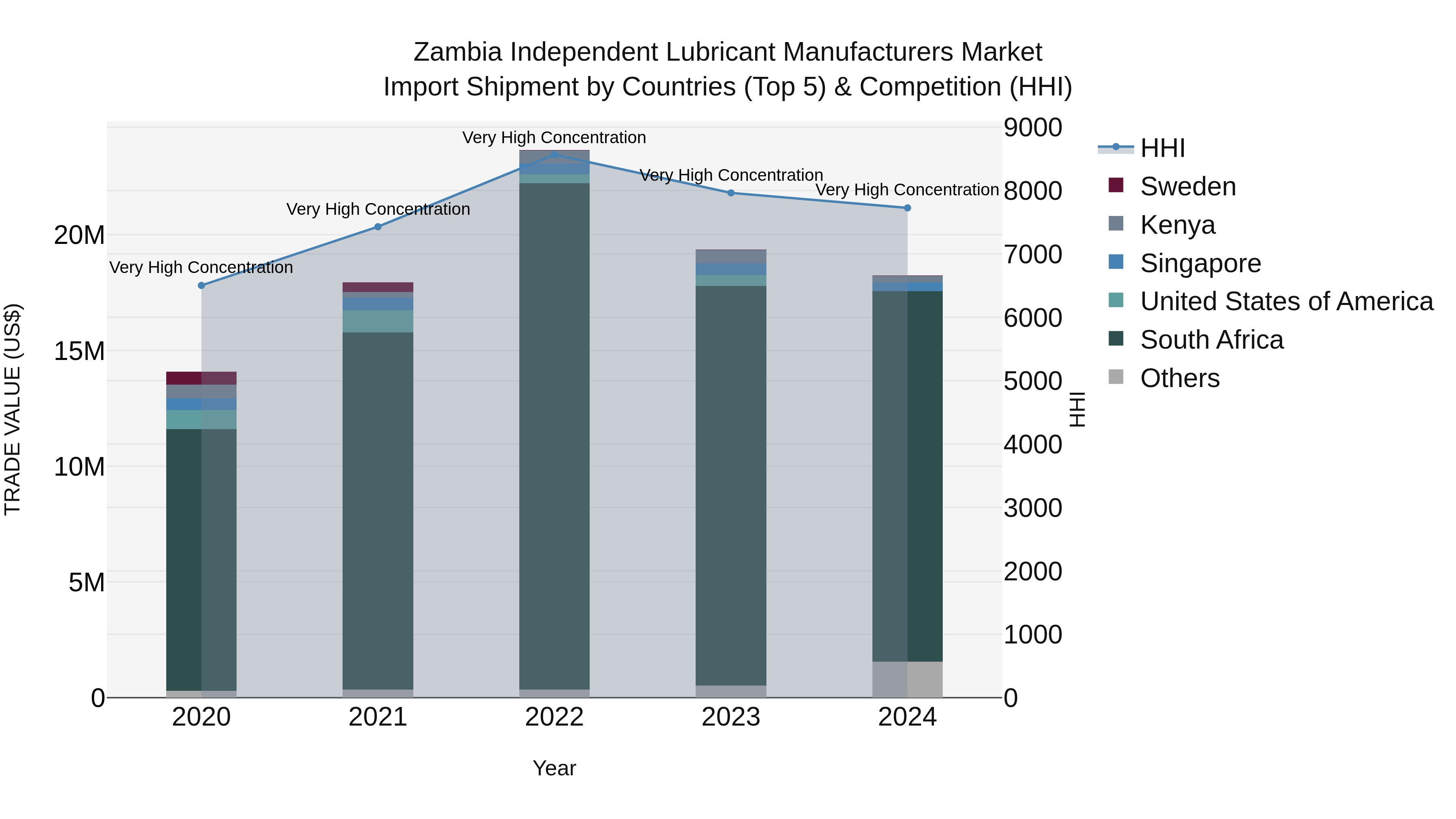 Zambia Independent Lubricant Manufacturers Market: Top 5 Importing Countries and Market Competition (HHI) Analysis