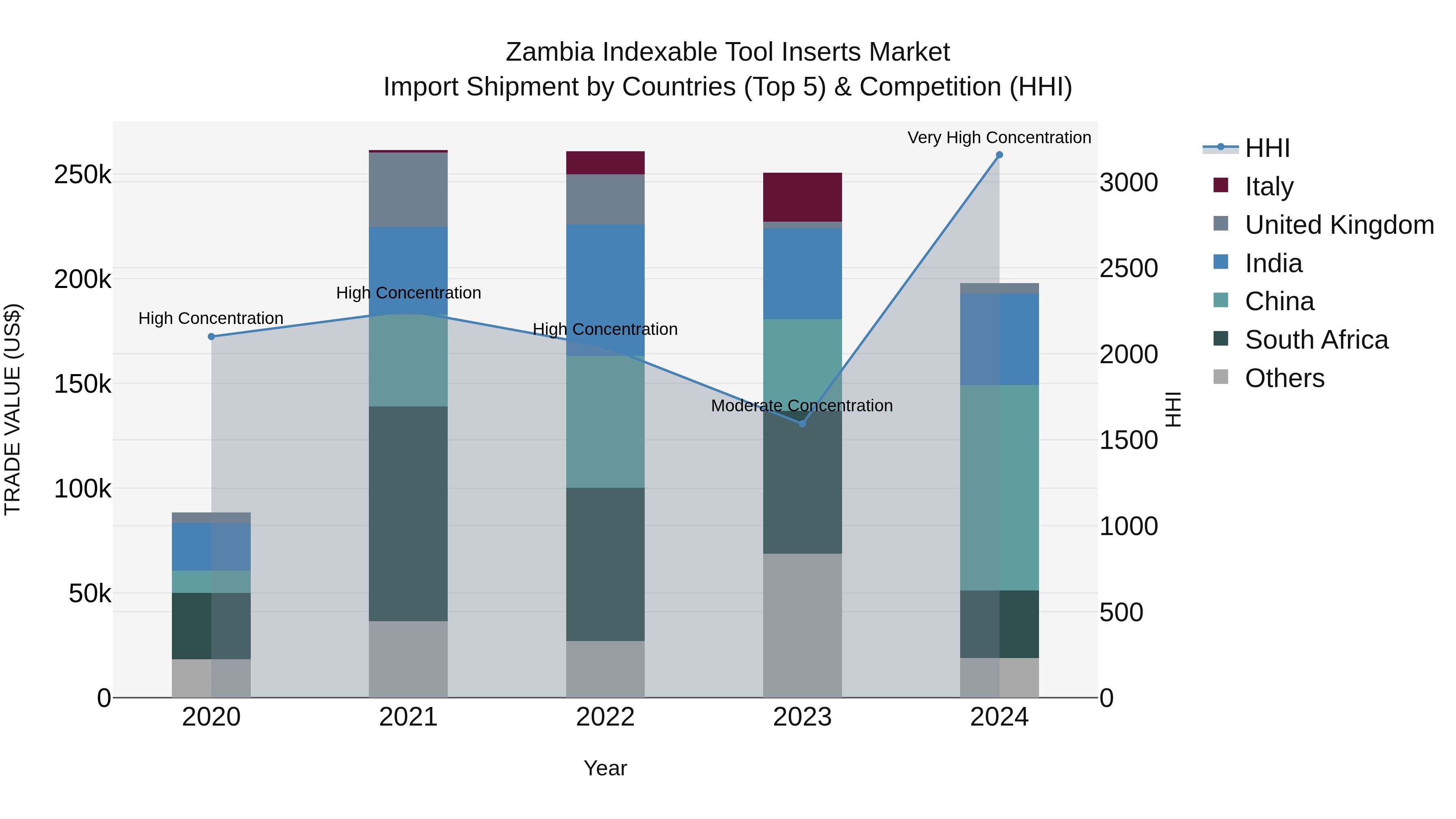 Zambia Indexable Tool Inserts Market: Top 5 Importing Countries and Market Competition (HHI) Analysis
