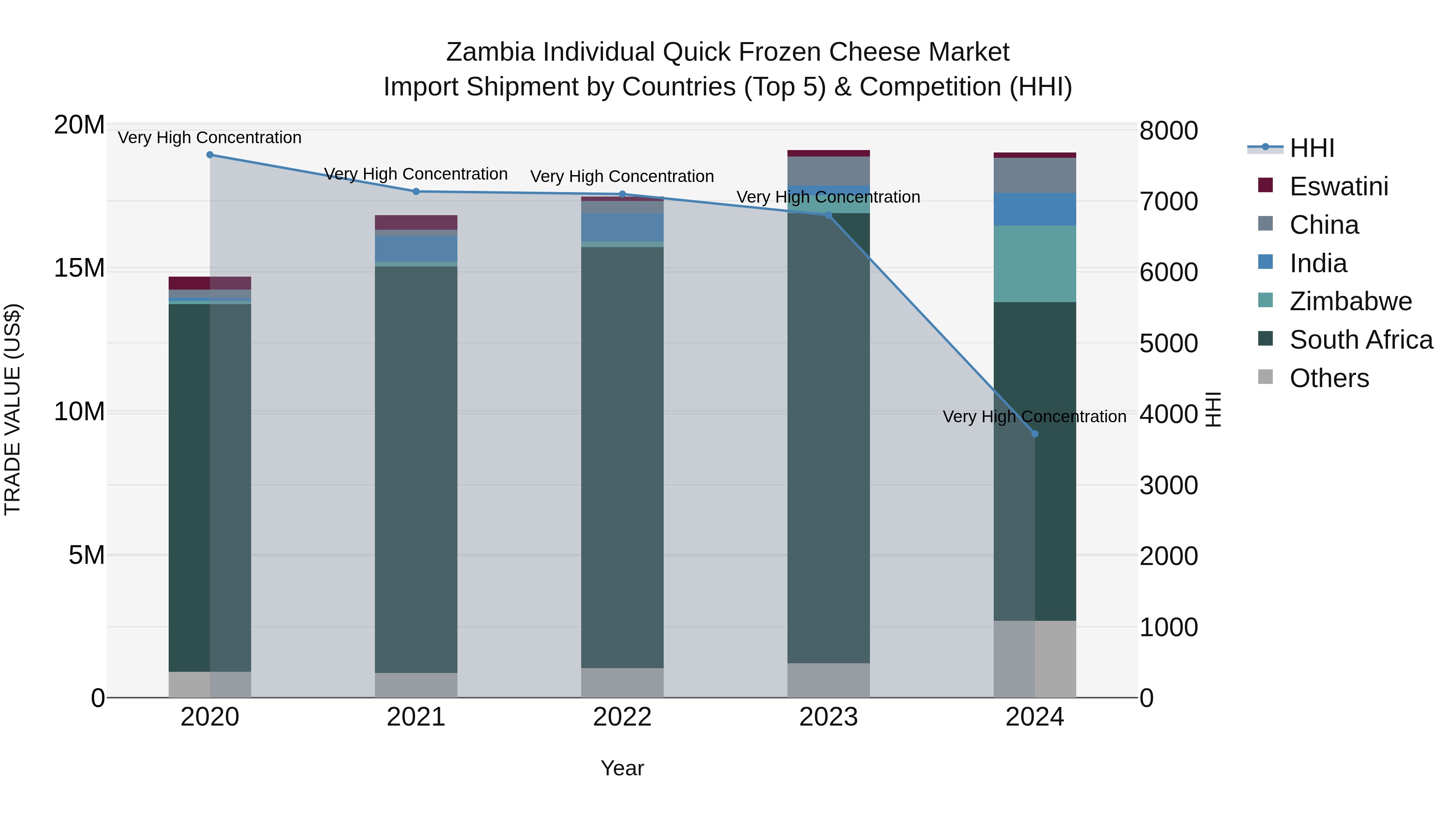 Zambia Individual Quick Frozen Cheese Market: Top 5 Importing Countries and Market Competition (HHI) Analysis