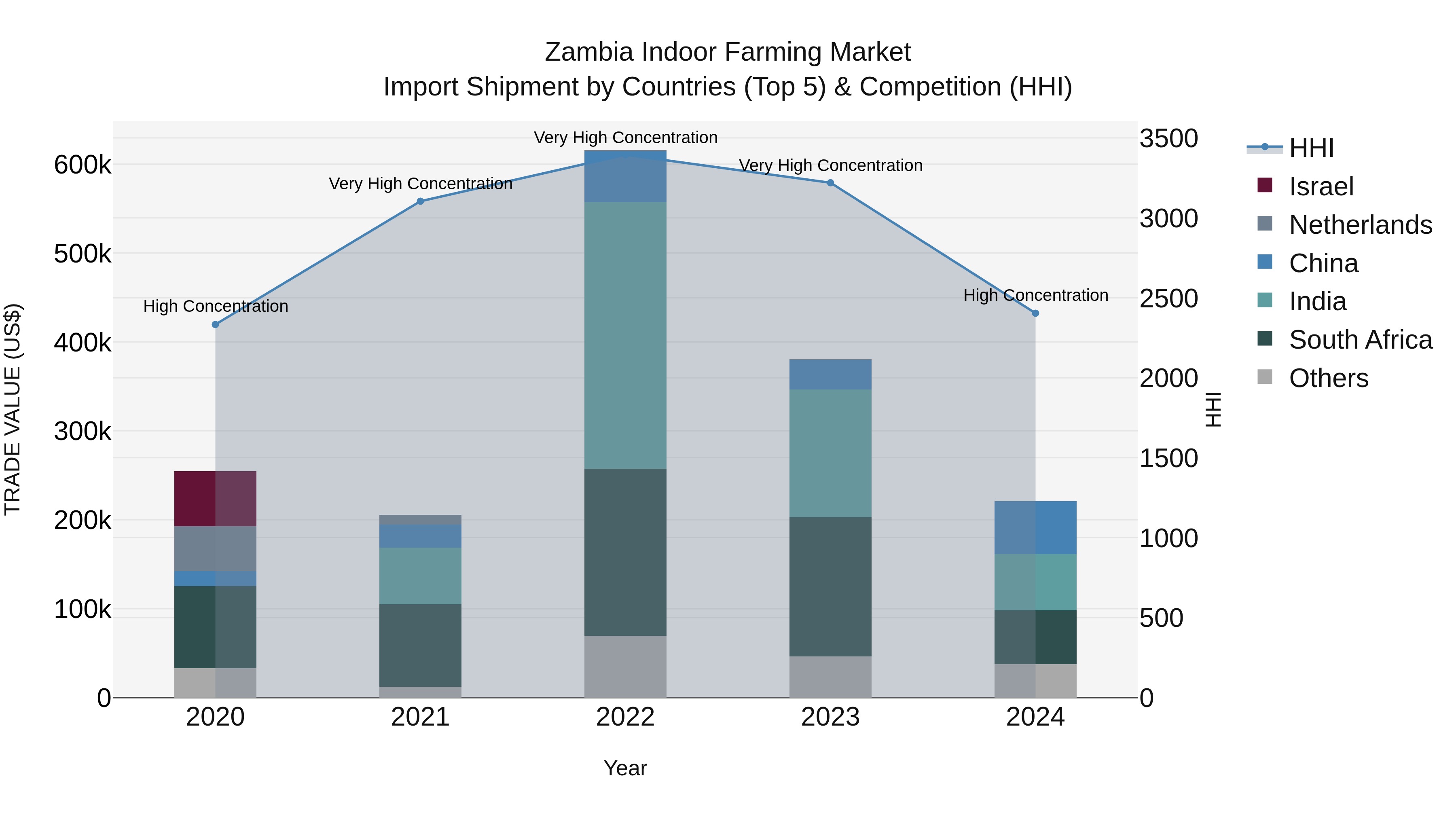 Zambia Indoor Farming Market: Top 5 Importing Countries and Market Competition (HHI) Analysis