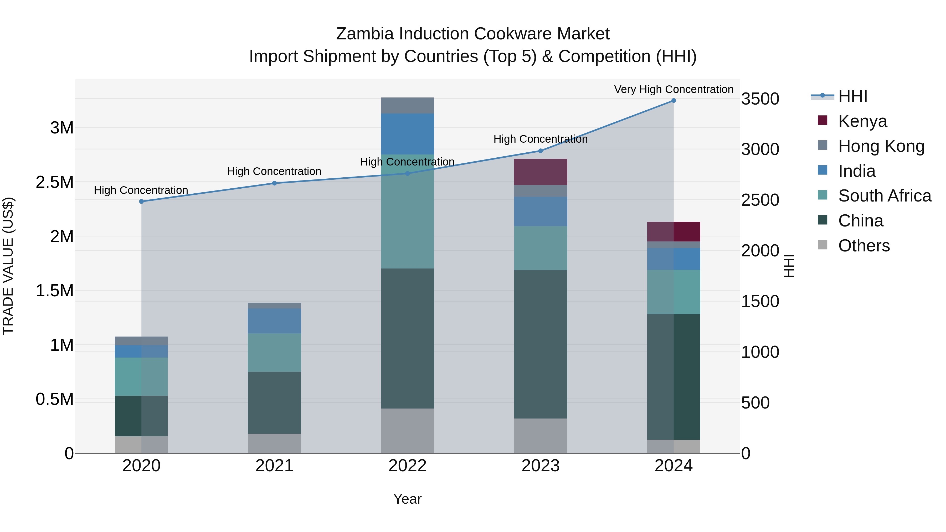 Zambia Induction Cookware Market: Top 5 Importing Countries and Market Competition (HHI) Analysis