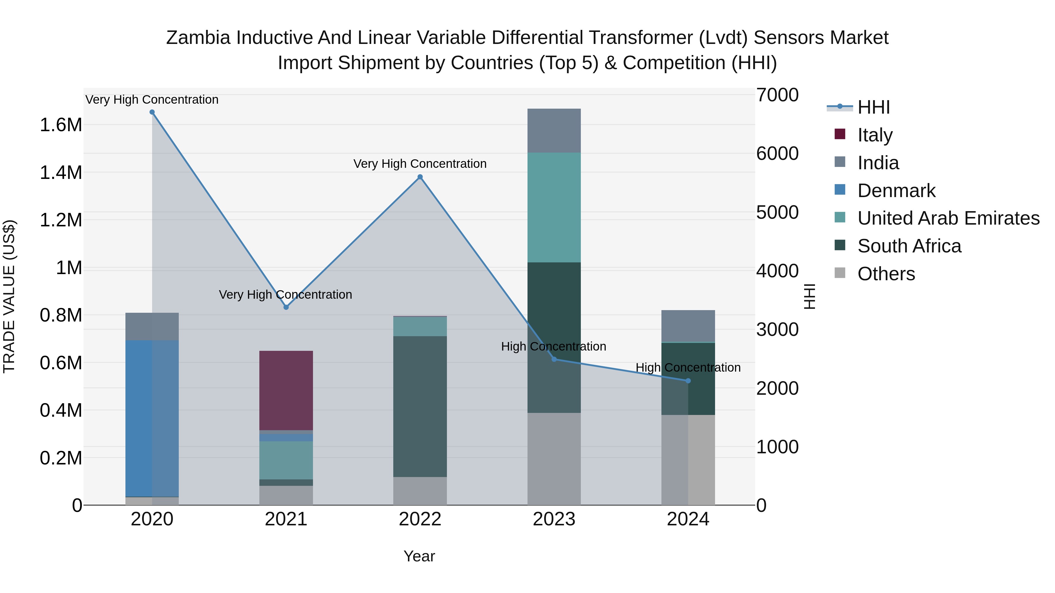 Zambia Inductive and Linear Variable Differential Transformer (Lvdt) Sensors Market: Top 5 Importing Countries and Market Competition (HHI) Analysis