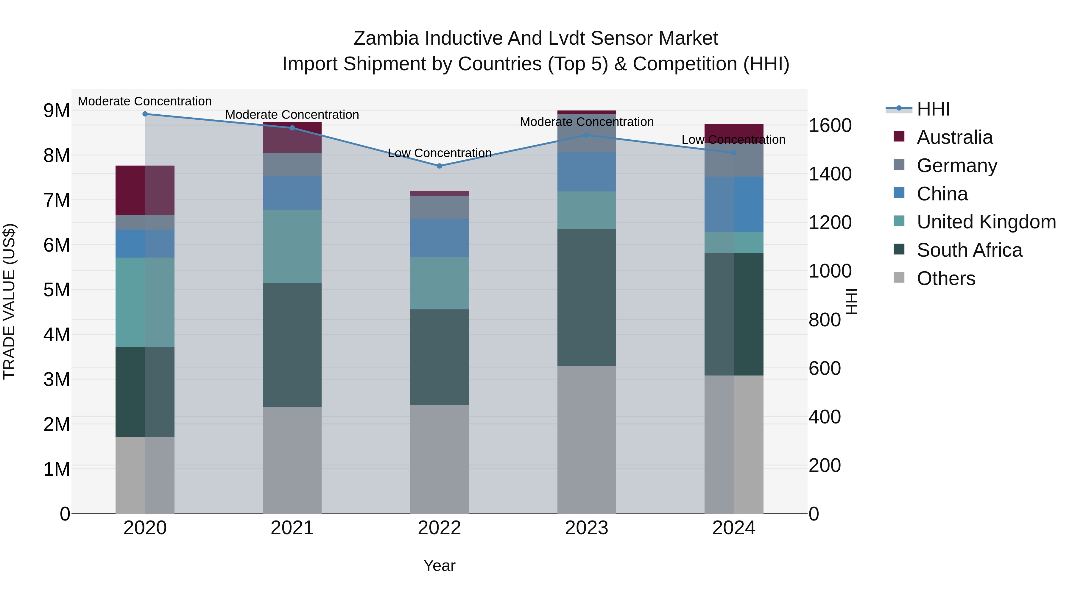 Zambia Inductive and Lvdt Sensor Market: Top 5 Importing Countries and Market Competition (HHI) Analysis