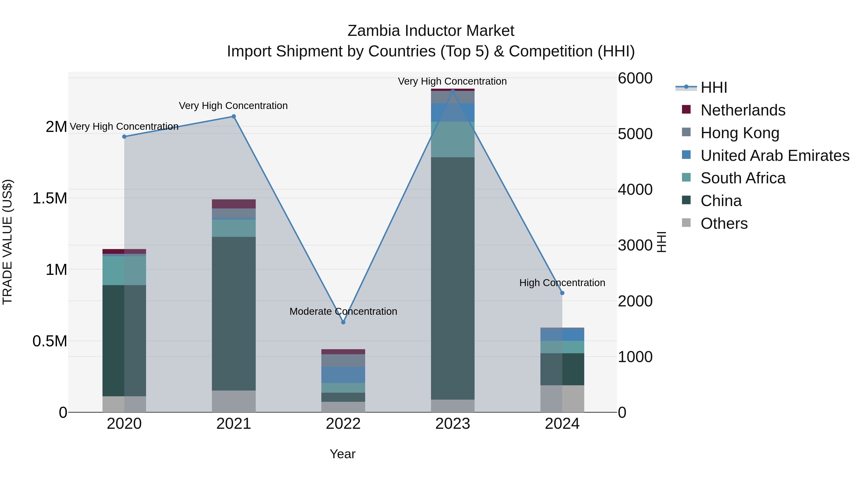 Zambia Inductor Market: Top 5 Importing Countries and Market Competition (HHI) Analysis